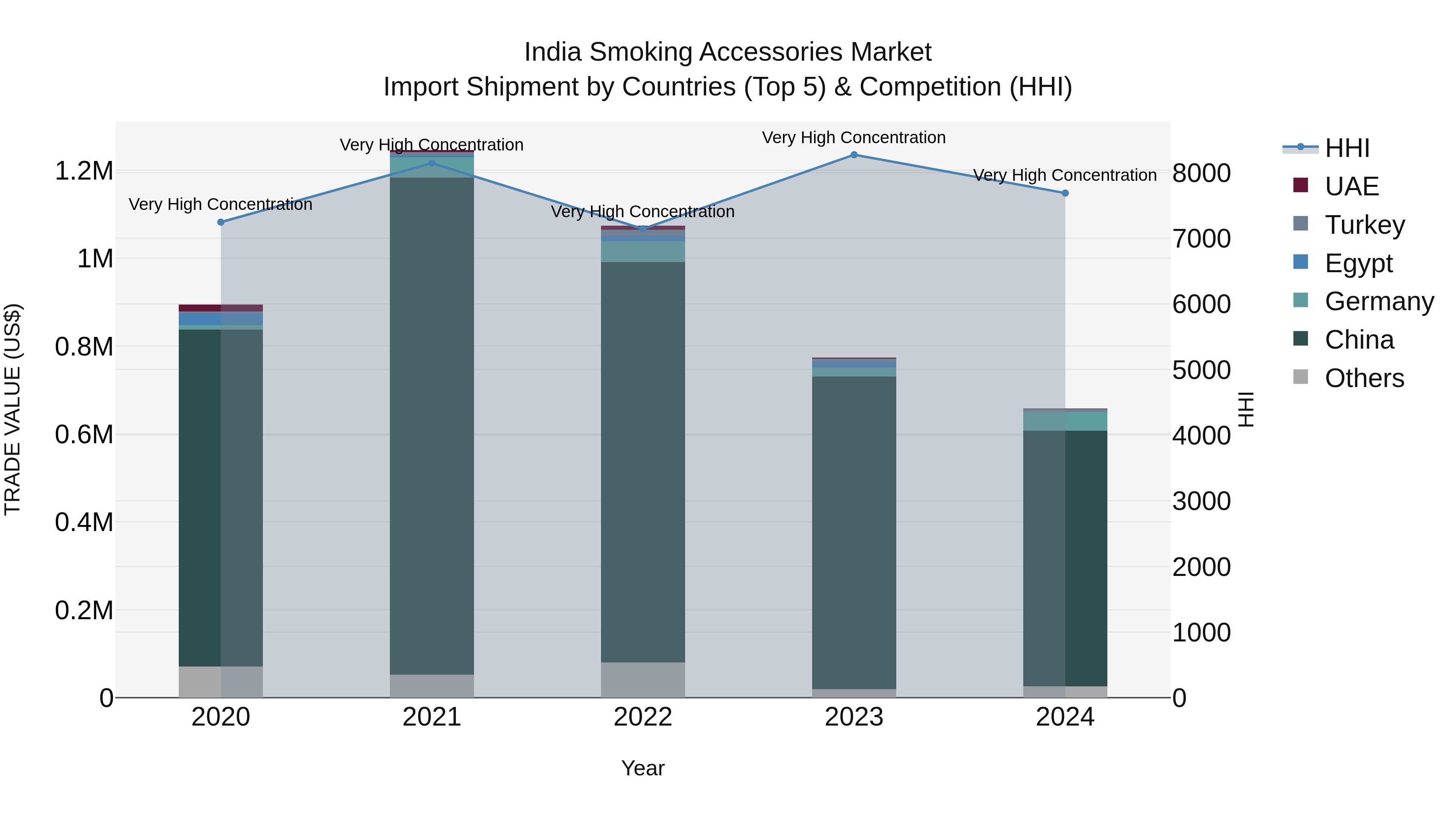 India Smoking Accessories Market Top 5 Importing Countries and Market Competition (HHI) Analysis