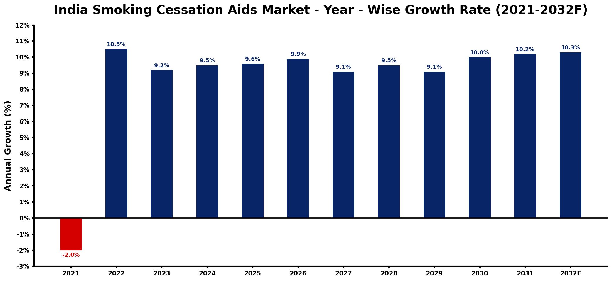 India Smoking Cessation Aids Market Year-wise Growth Rate and Key Drivers