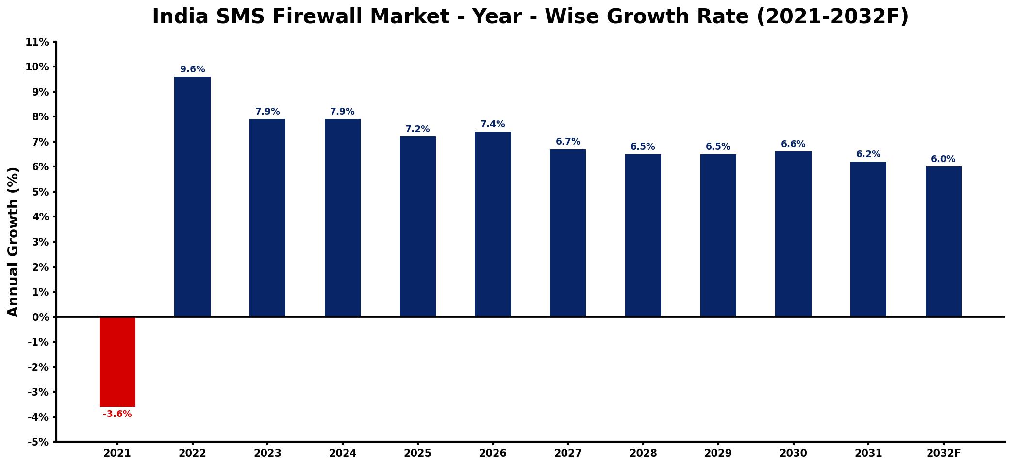 India SMS Firewall Market Year-wise Growth Rate and Key Drivers