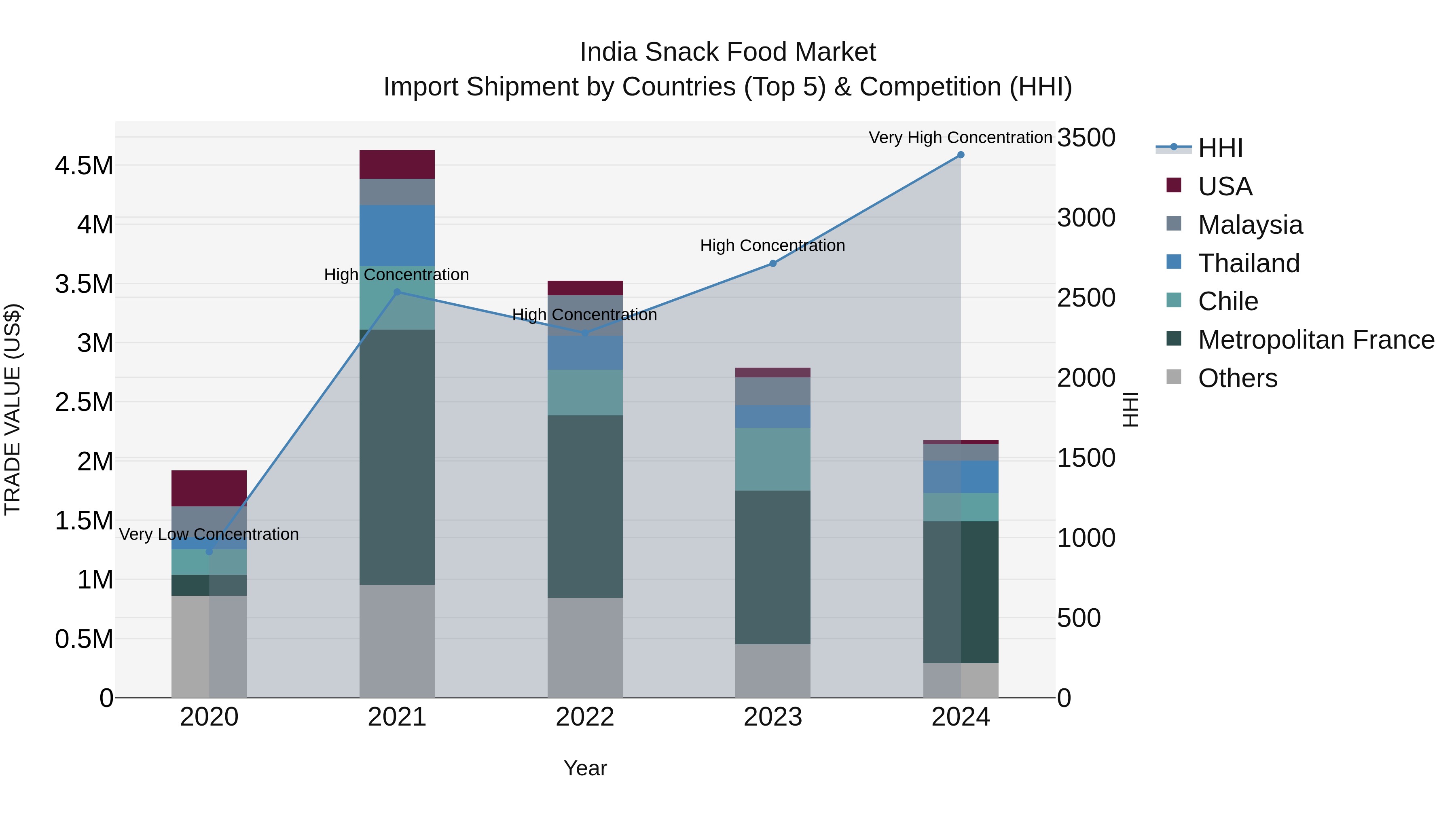India Snack Food Market Top 5 Importing Countries and Market Competition (HHI) Analysis