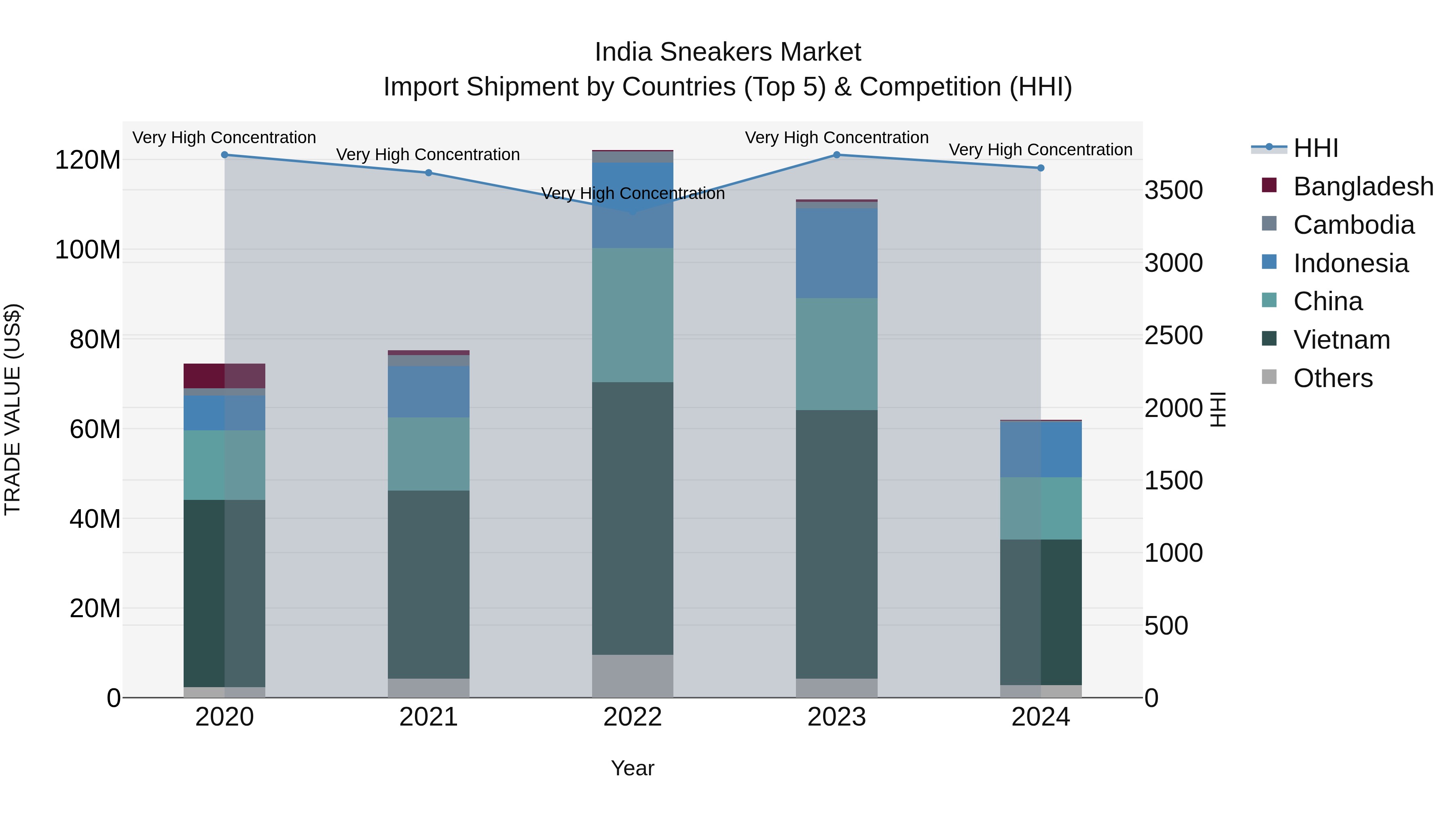 India Sneakers Market Top 5 Importing Countries and Market Competition (HHI) Analysis