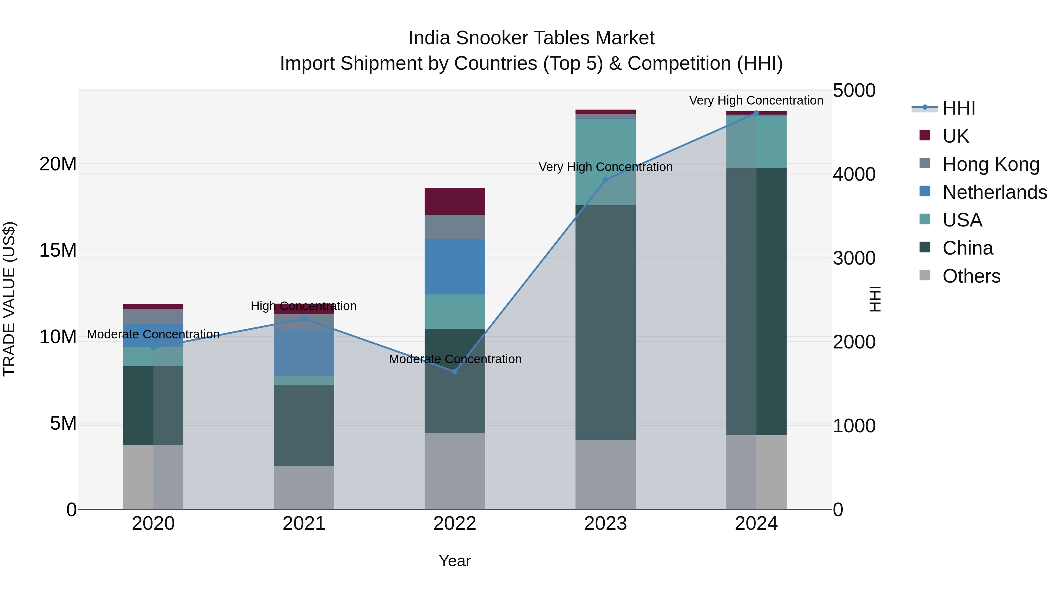 India Snooker Tables Market Top 5 Importing Countries and Market Competition (HHI) Analysis