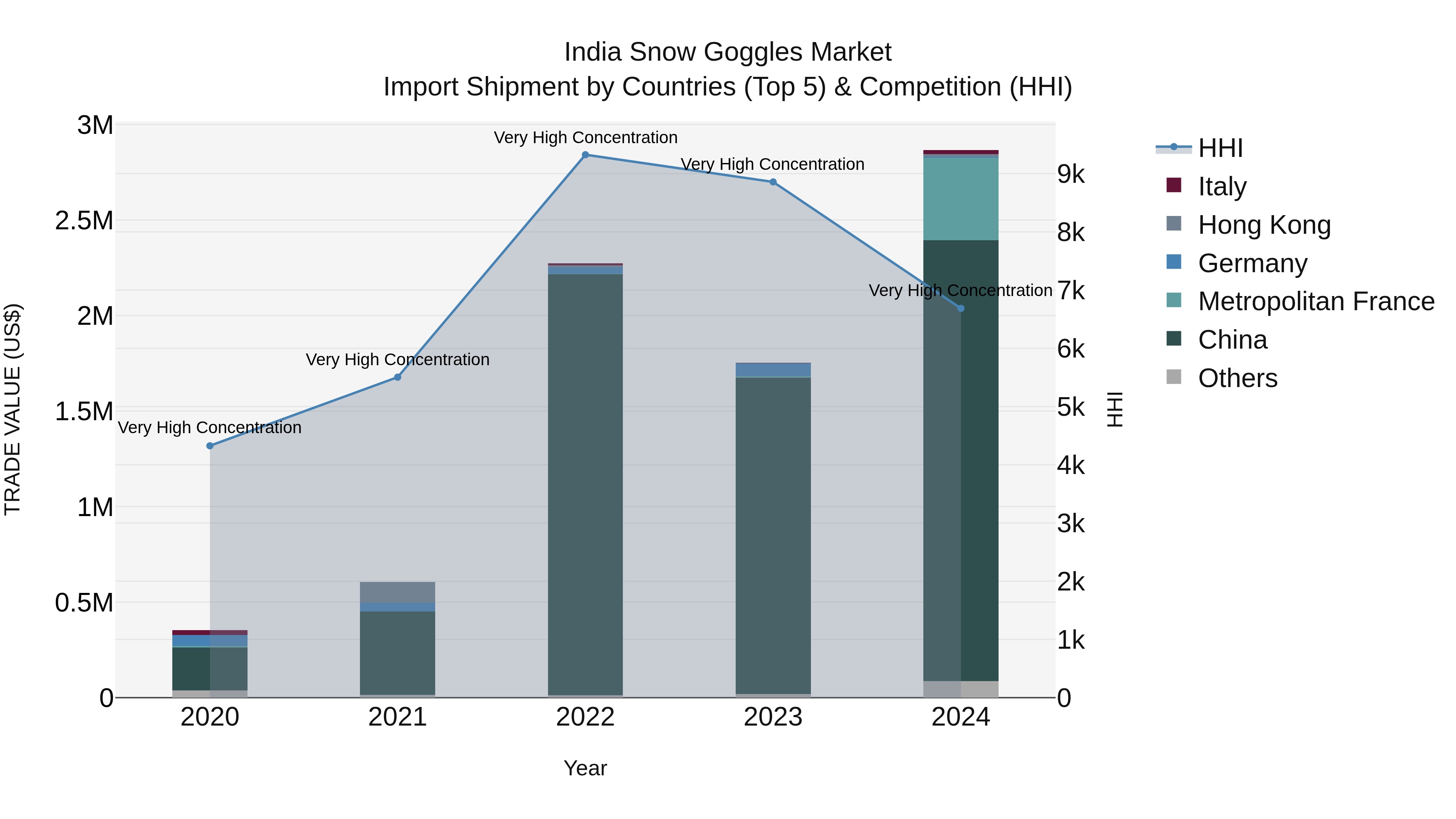 India Snow Goggles Market Top 5 Importing Countries and Market Competition (HHI) Analysis
