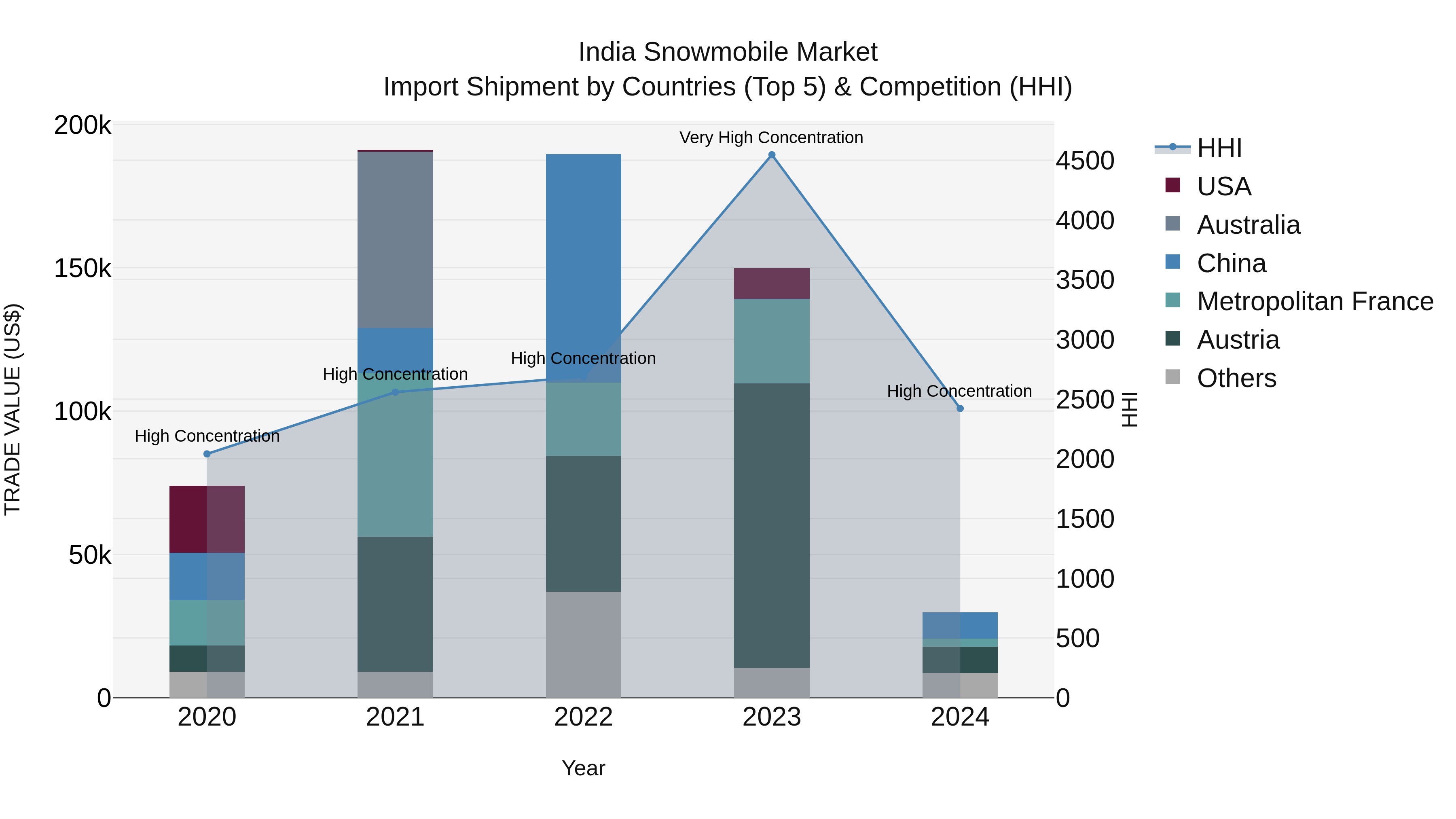 India Snowmobile Market Top 5 Importing Countries and Market Competition (HHI) Analysis