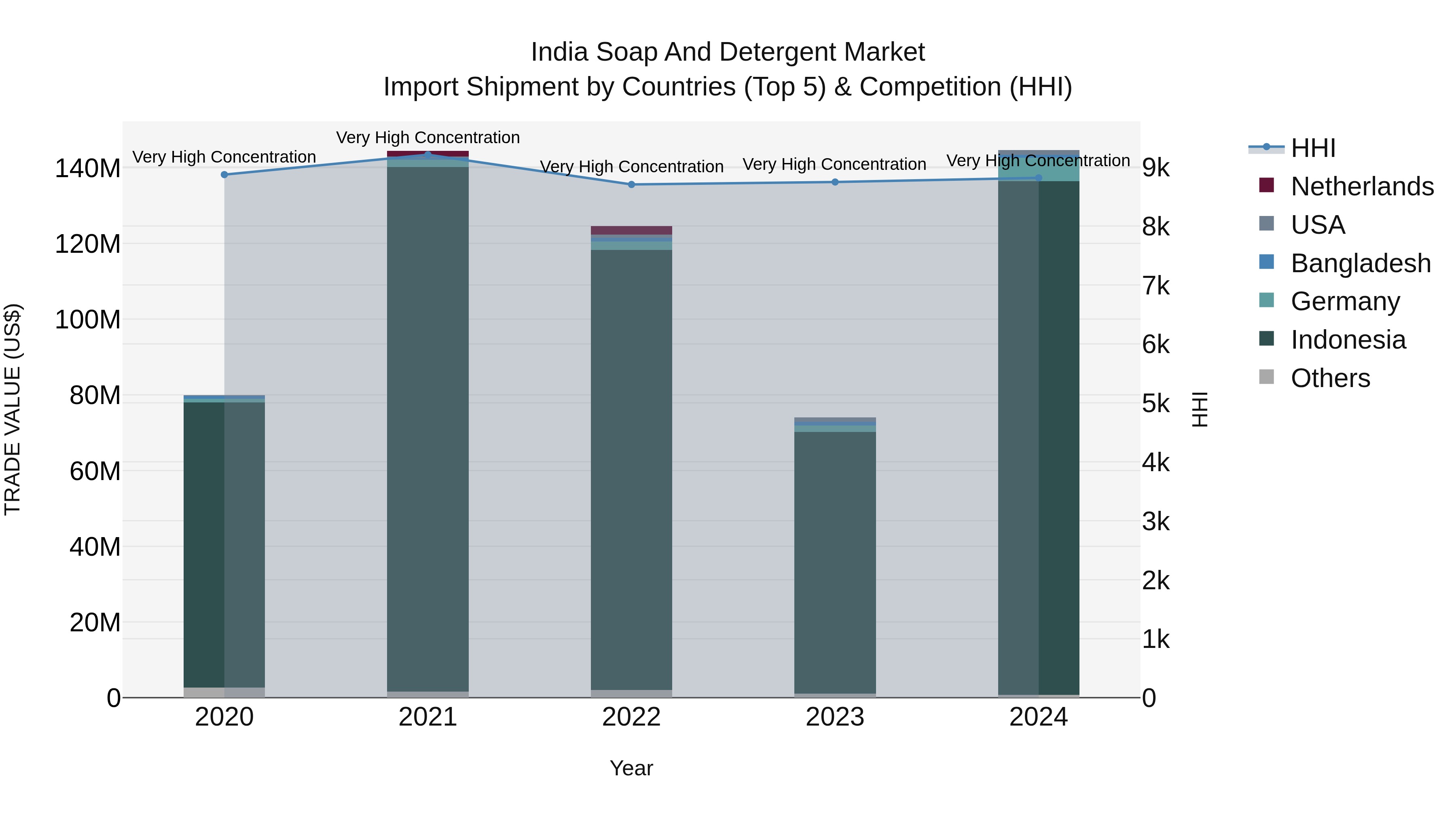 India Soap and Detergent Market Top 5 Importing Countries and Market Competition (HHI) Analysis