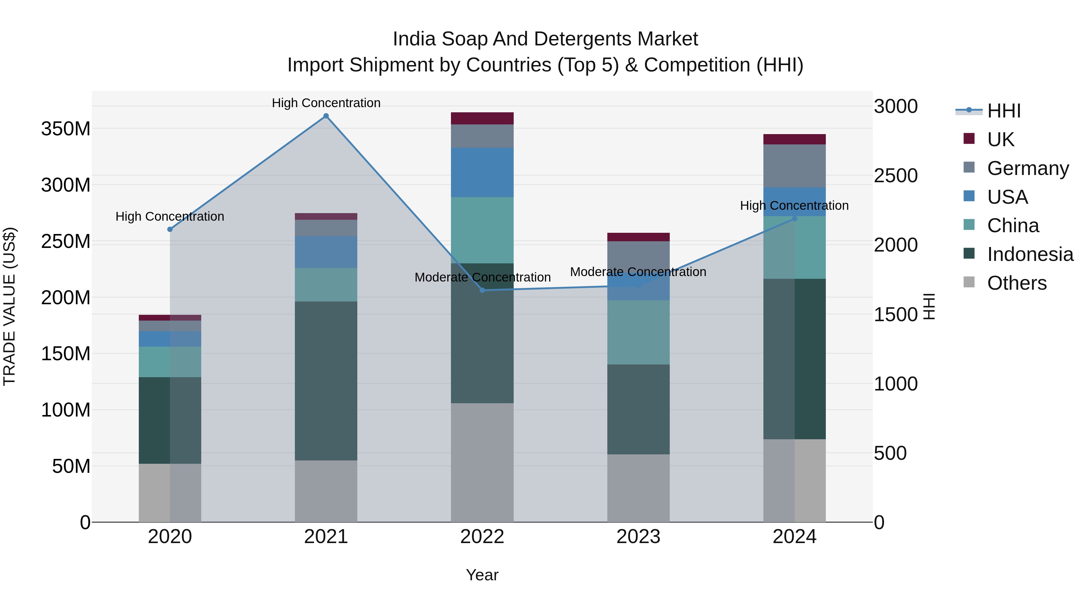 India Soap and Detergents Market Top 5 Importing Countries and Market Competition (HHI) Analysis