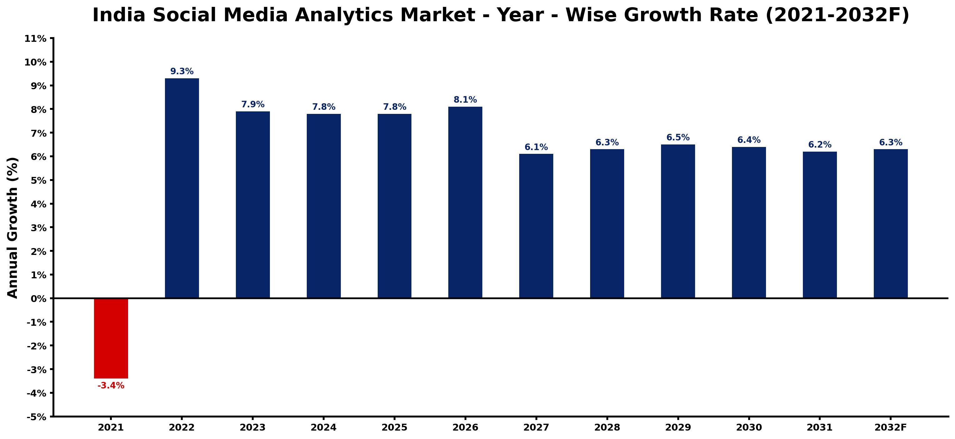 India Social Media Analytics Market Year-wise Growth Rate and Key Drivers