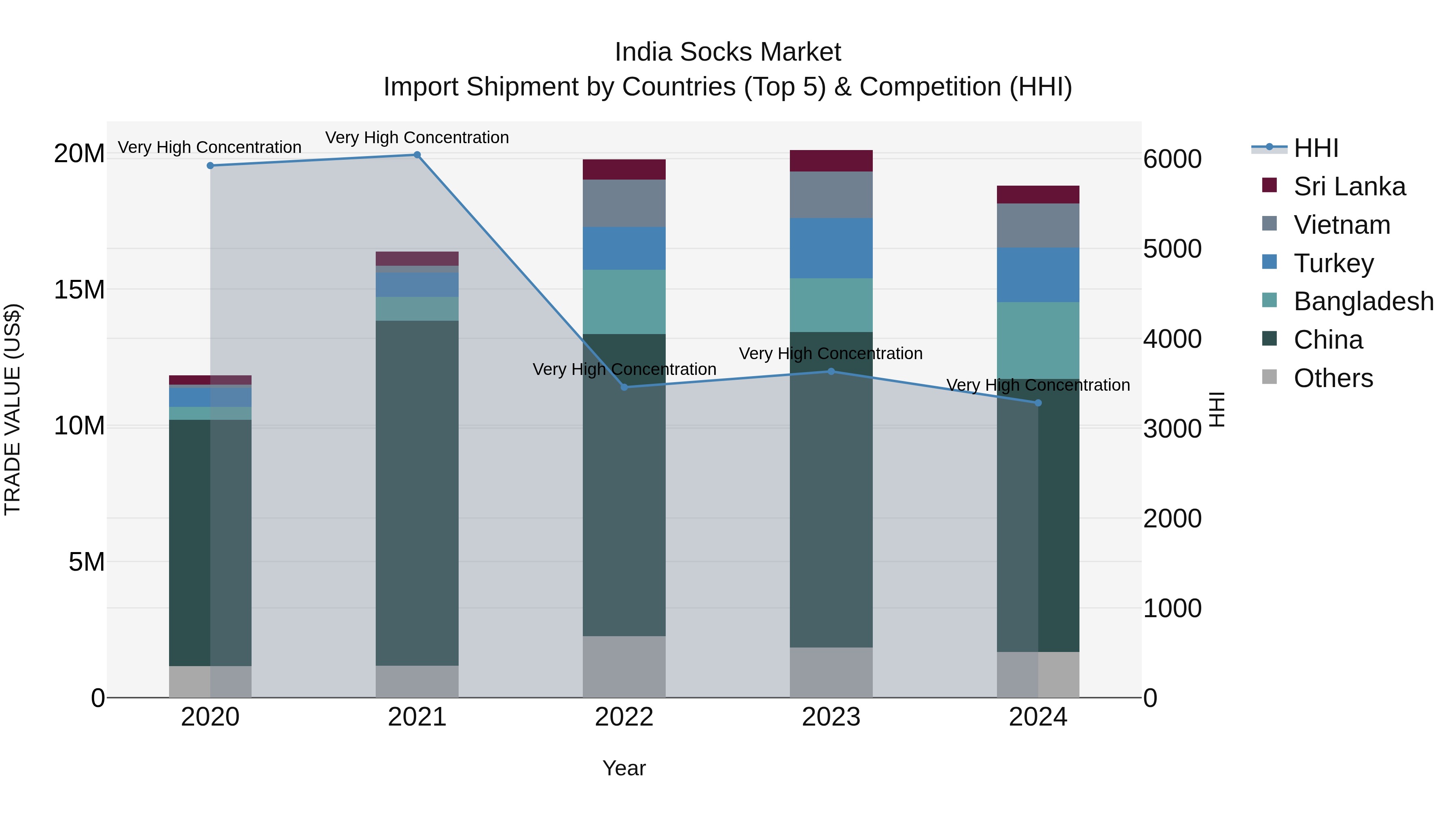 India Socks Market Top 5 Importing Countries and Market Competition (HHI) Analysis