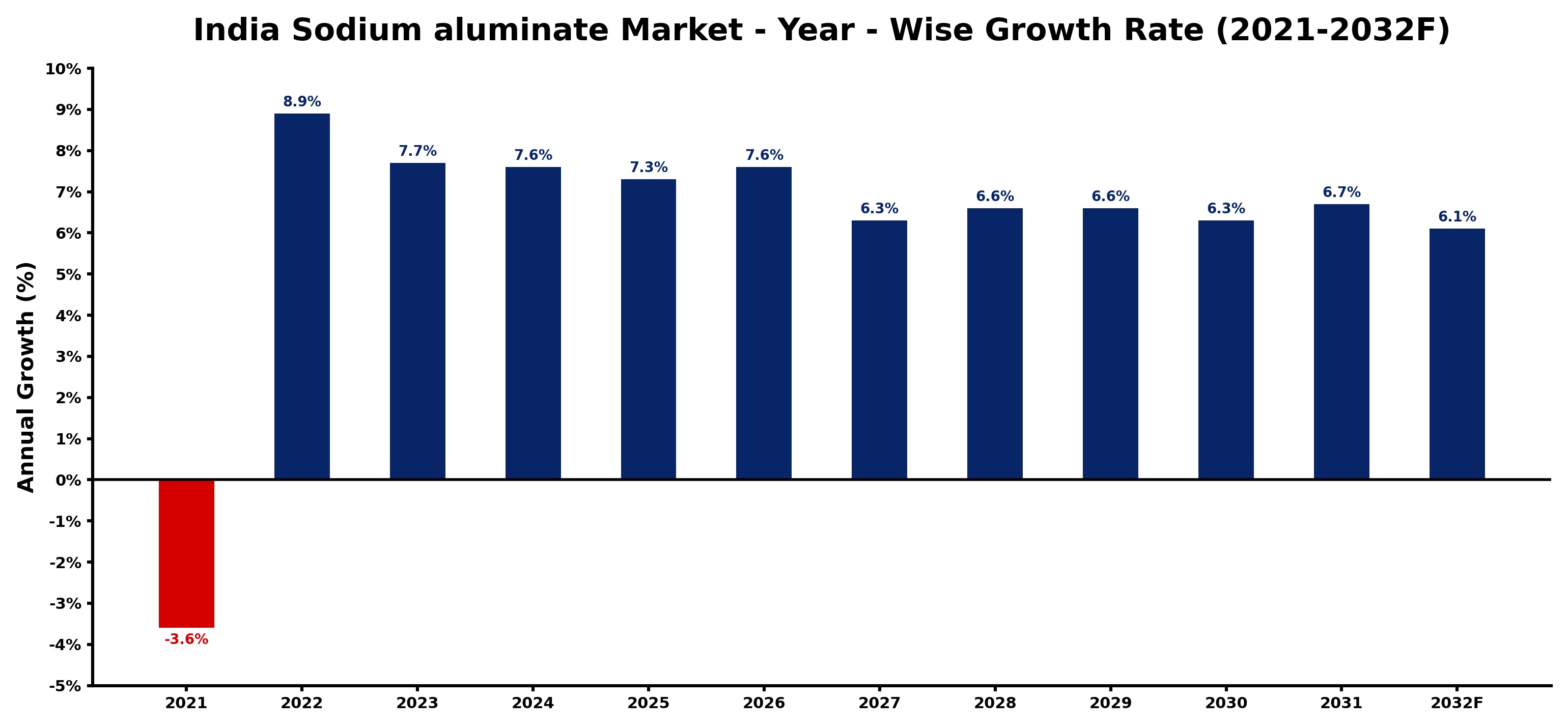 India Sodium aluminate Market Year-wise Growth Rate and Key Drivers