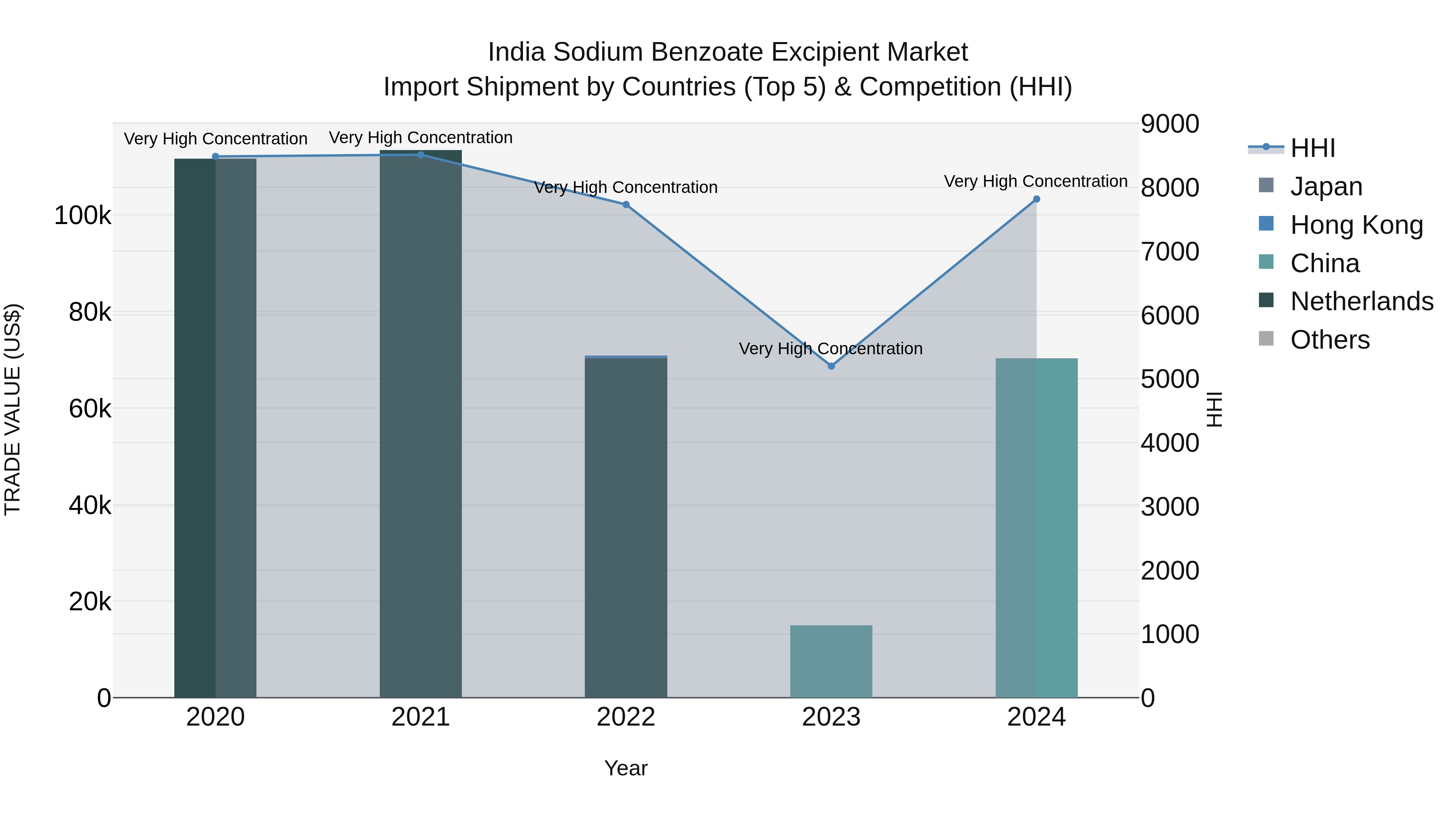 India Sodium Benzoate Excipient Market Top 5 Importing Countries and Market Competition (HHI) Analysis