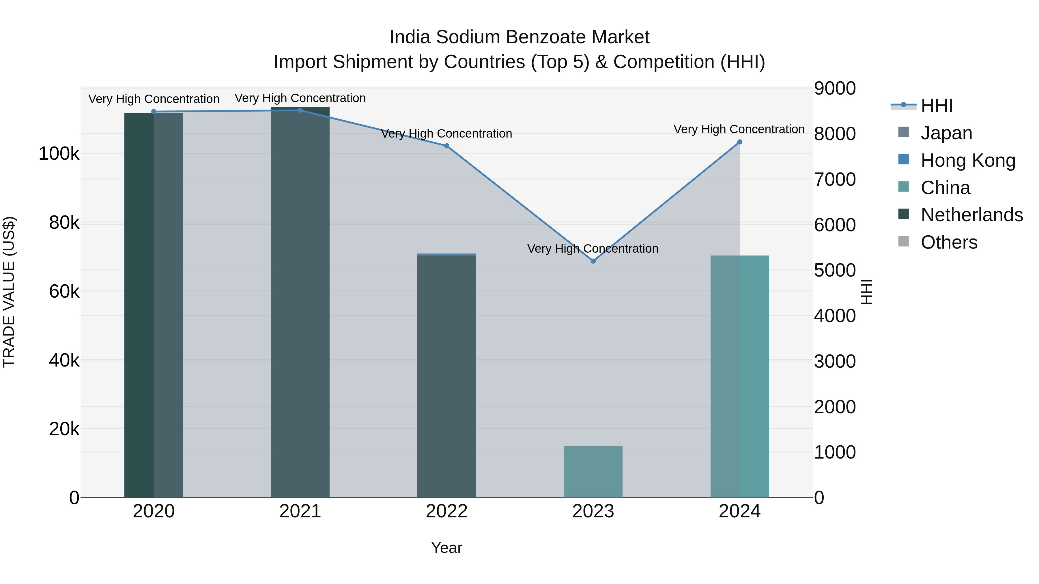 India Sodium Benzoate Market Top 5 Importing Countries and Market Competition (HHI) Analysis