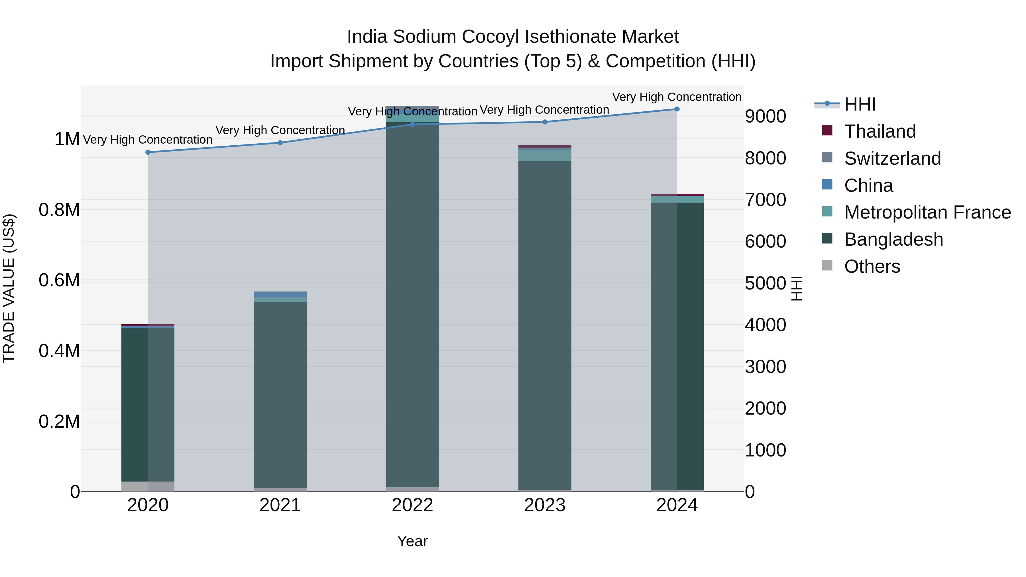 India Sodium Cocoyl Isethionate Market Top 5 Importing Countries and Market Competition (HHI) Analysis