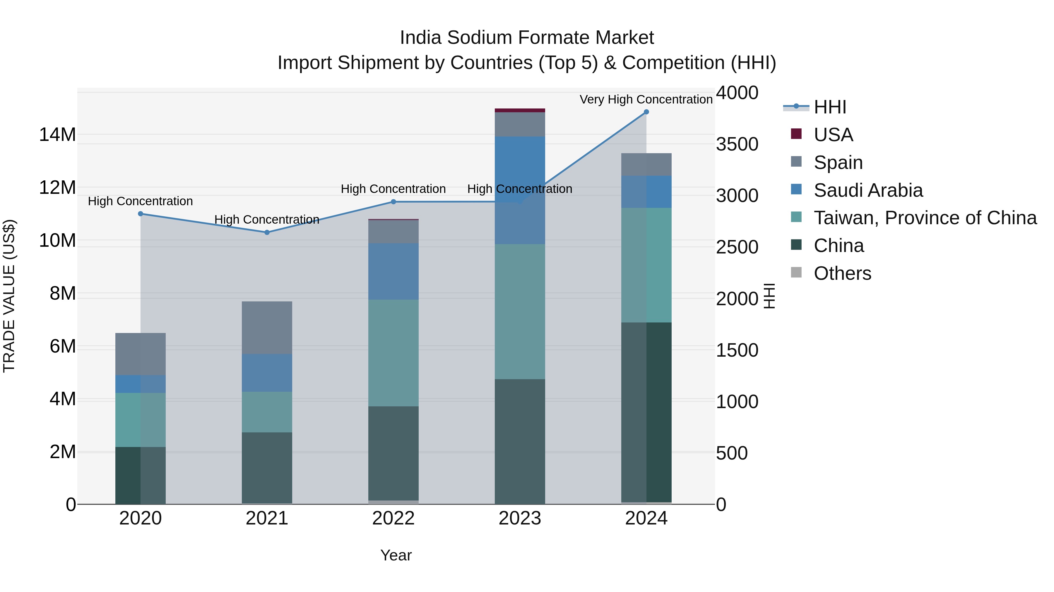 India Sodium Formate Market Top 5 Importing Countries and Market Competition (HHI) Analysis