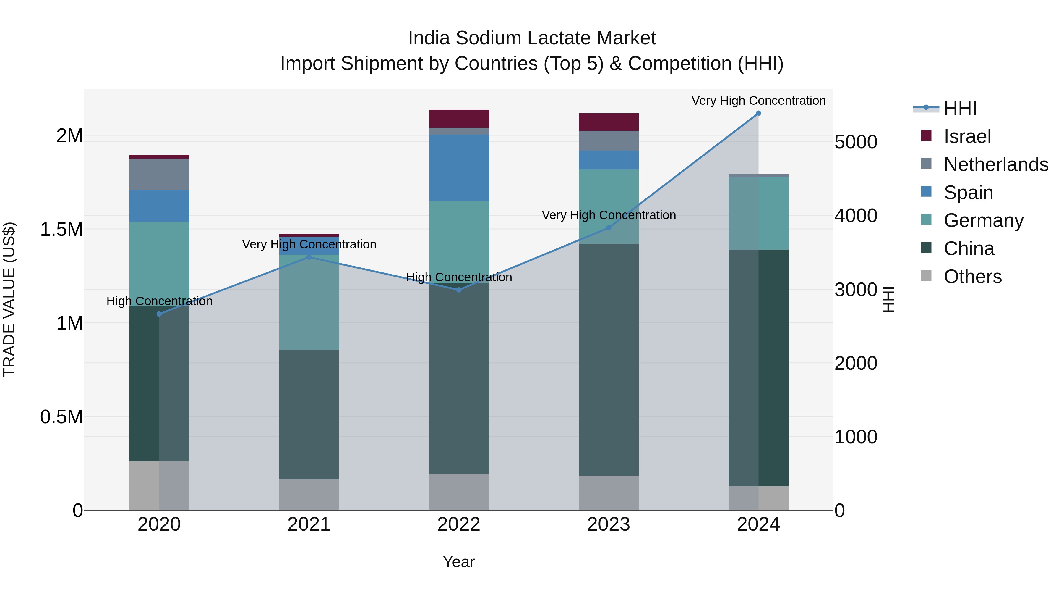 India Sodium Lactate Market Top 5 Importing Countries and Market Competition (HHI) Analysis
