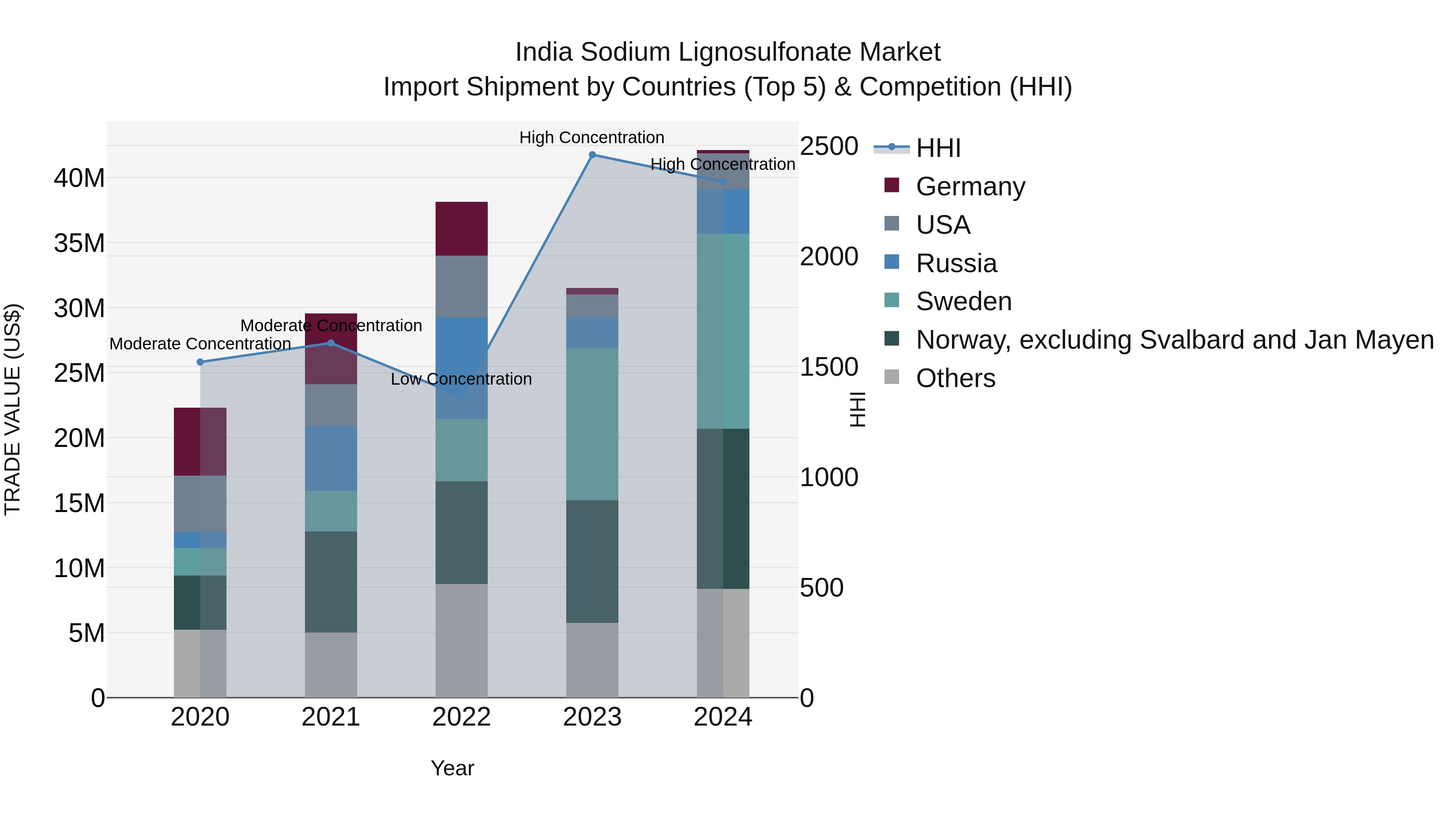 India Sodium Lignosulfonate Market Top 5 Importing Countries and Market Competition (HHI) Analysis
