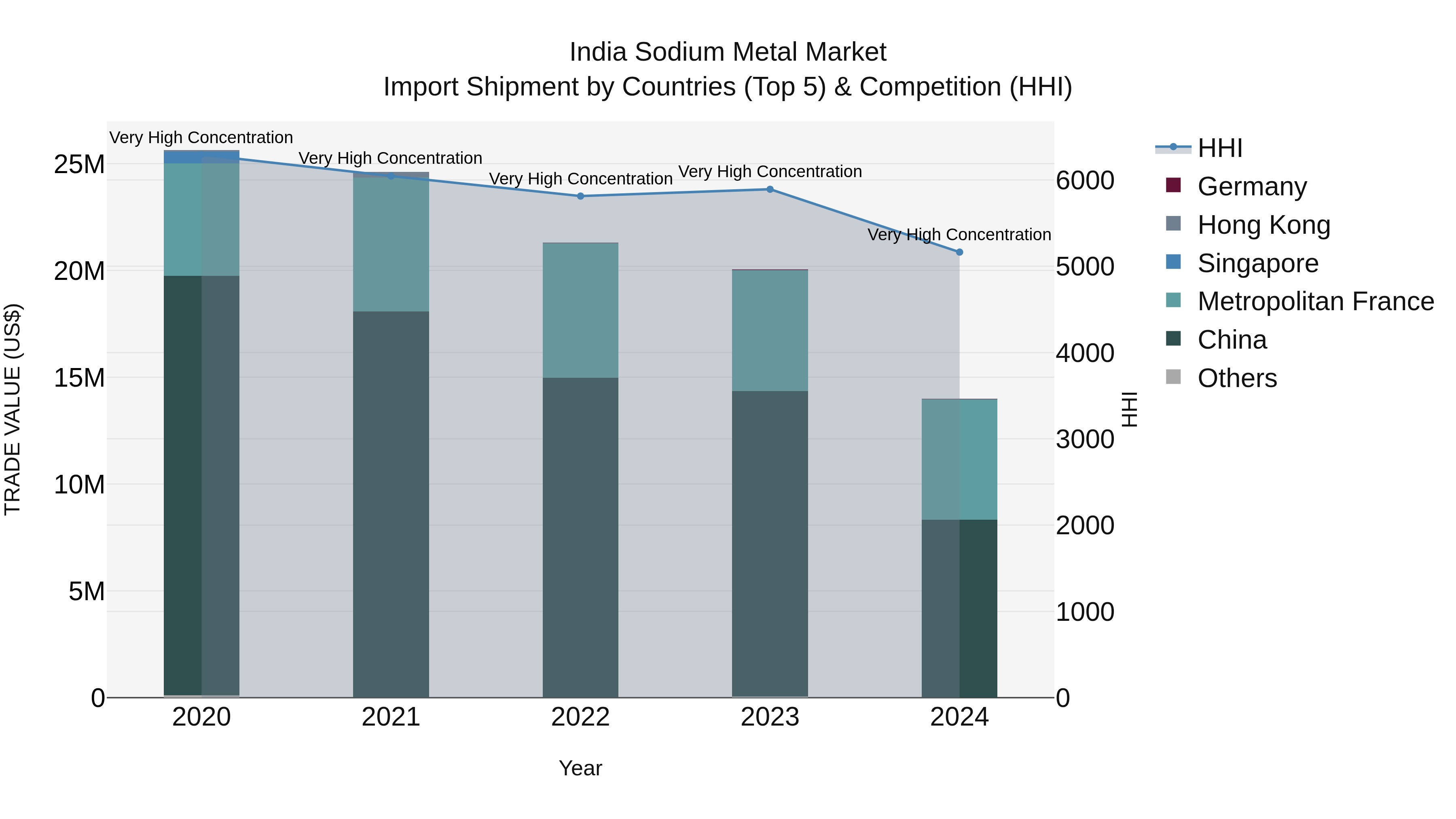 India Sodium Metal Market Top 5 Importing Countries and Market Competition (HHI) Analysis