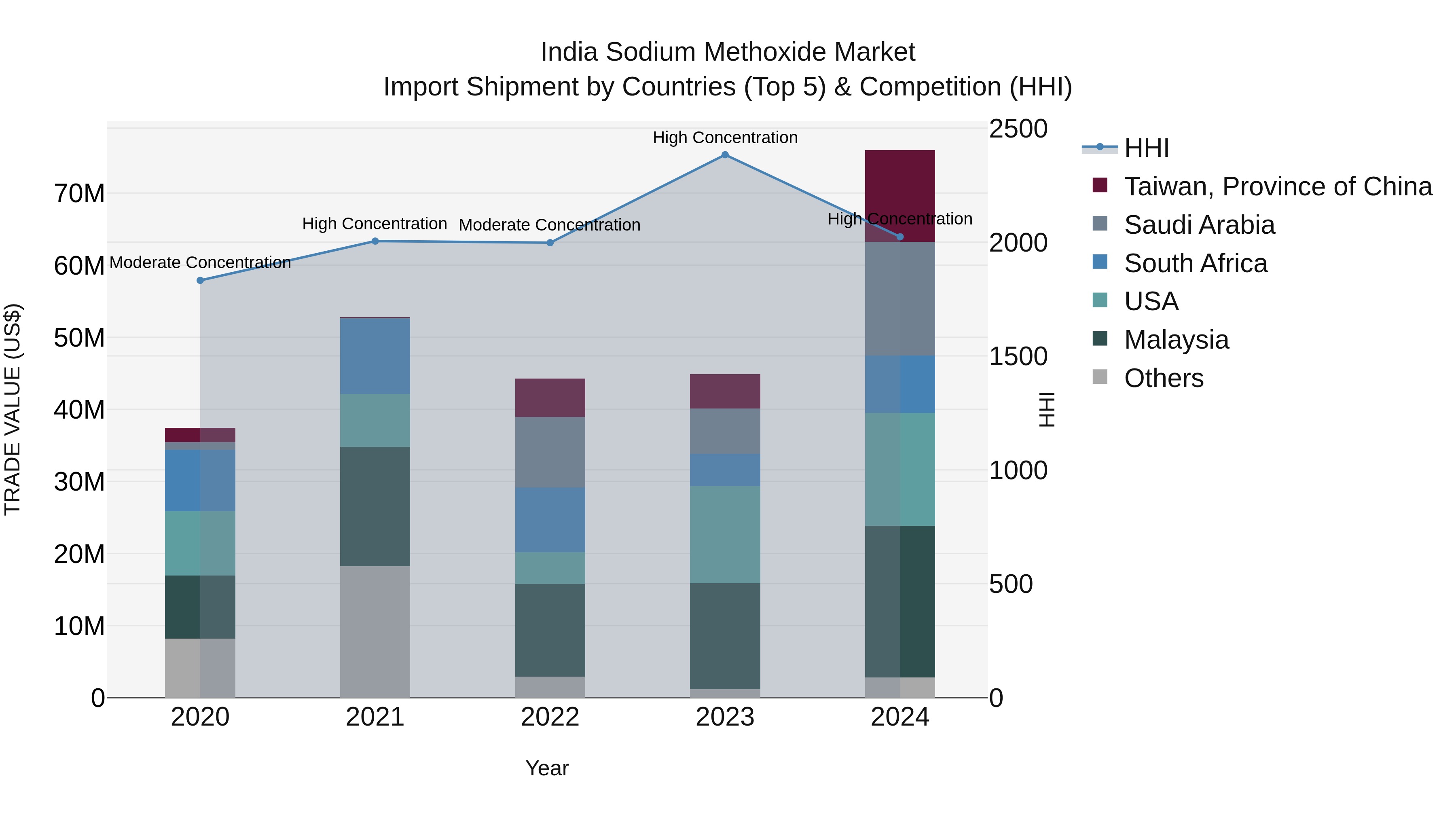 India Sodium Methoxide Market Top 5 Importing Countries and Market Competition (HHI) Analysis
