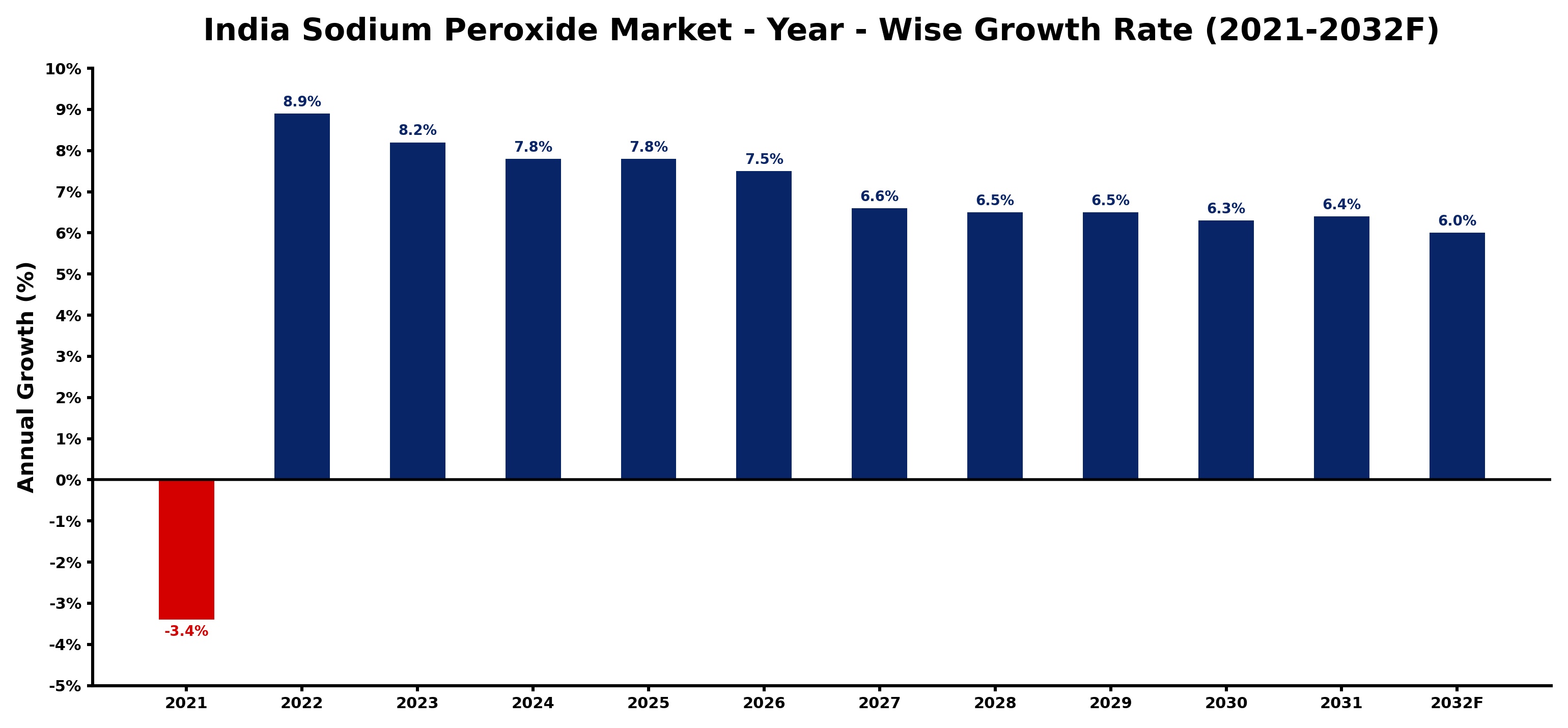 India Sodium Peroxide Market Year-wise Growth Rate and Key Drivers