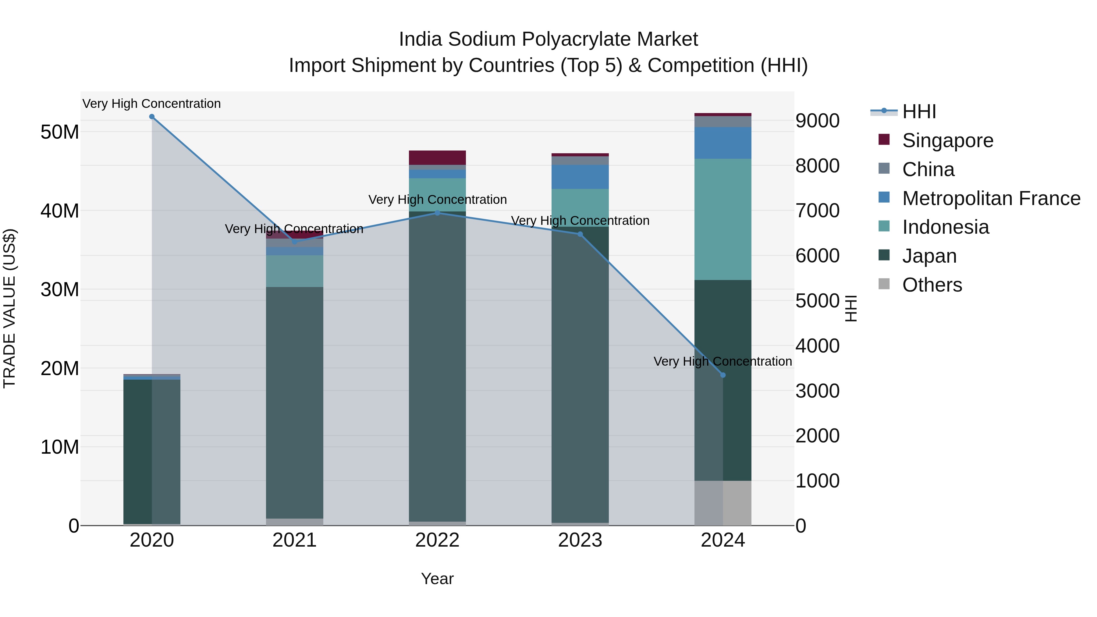 India Sodium Polyacrylate Market Top 5 Importing Countries and Market Competition (HHI) Analysis