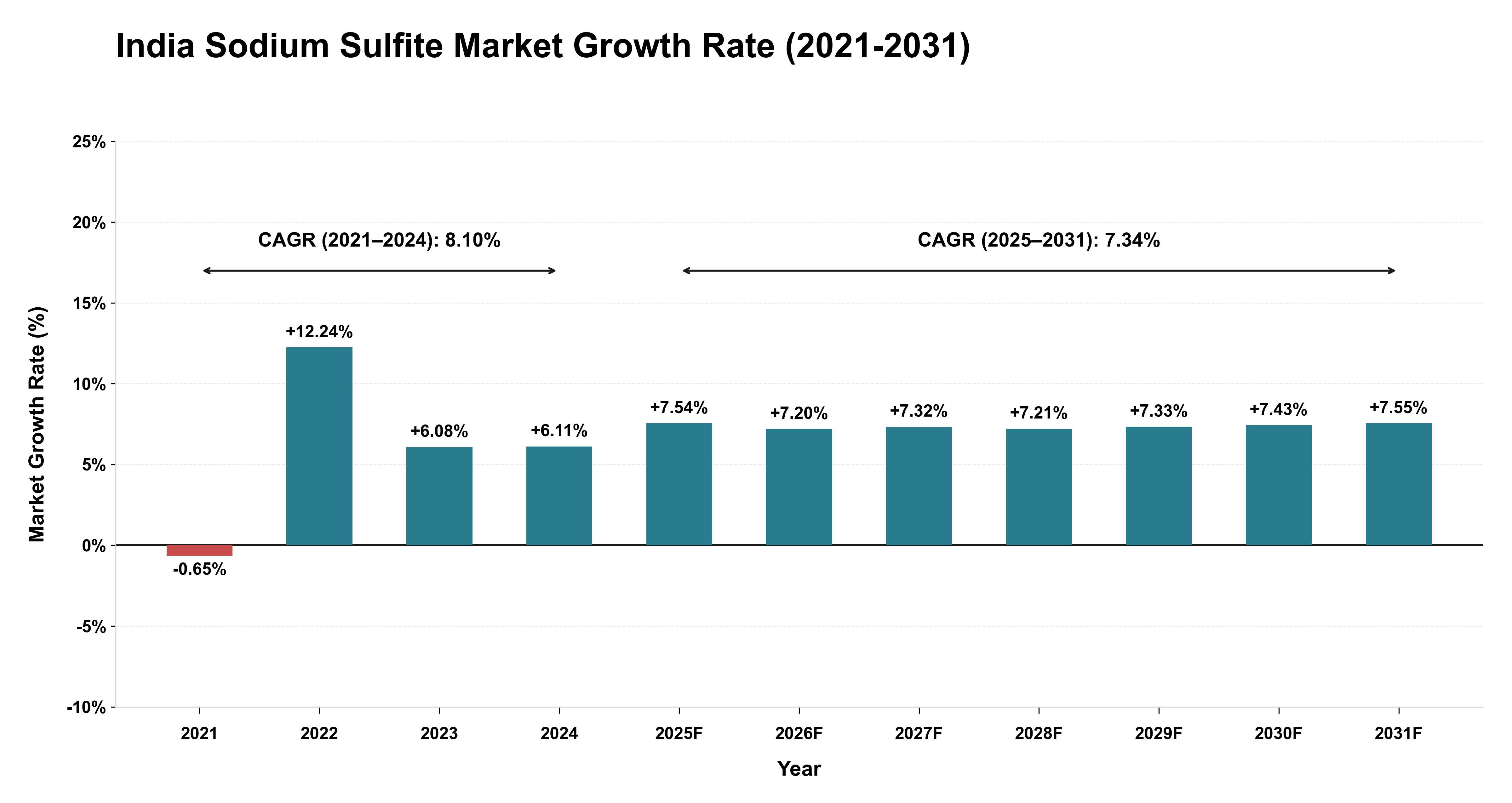 India Sodium Sulfite Market Growth Rate Analysis (2021-2031)