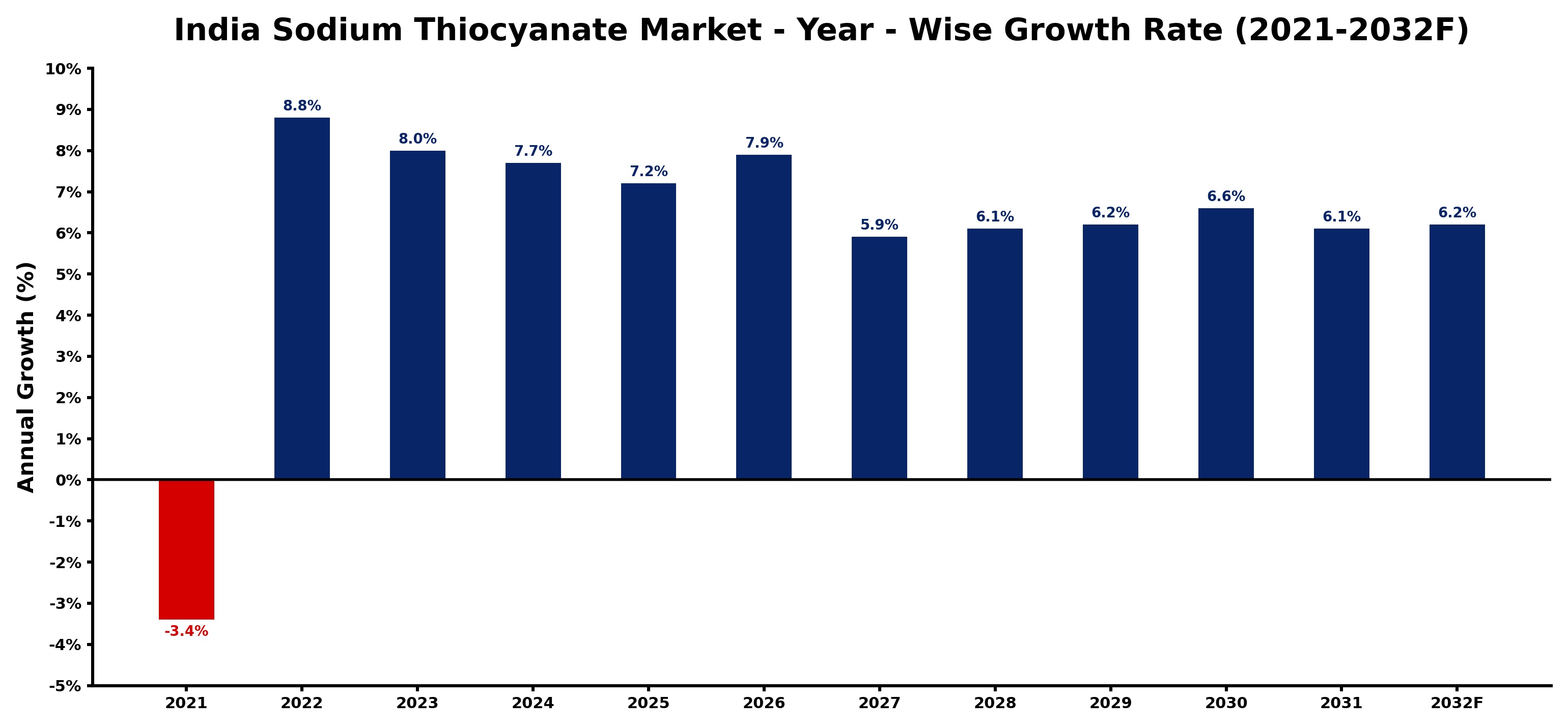 India Sodium Thiocyanate Market Year-wise Growth Rate and Key Drivers