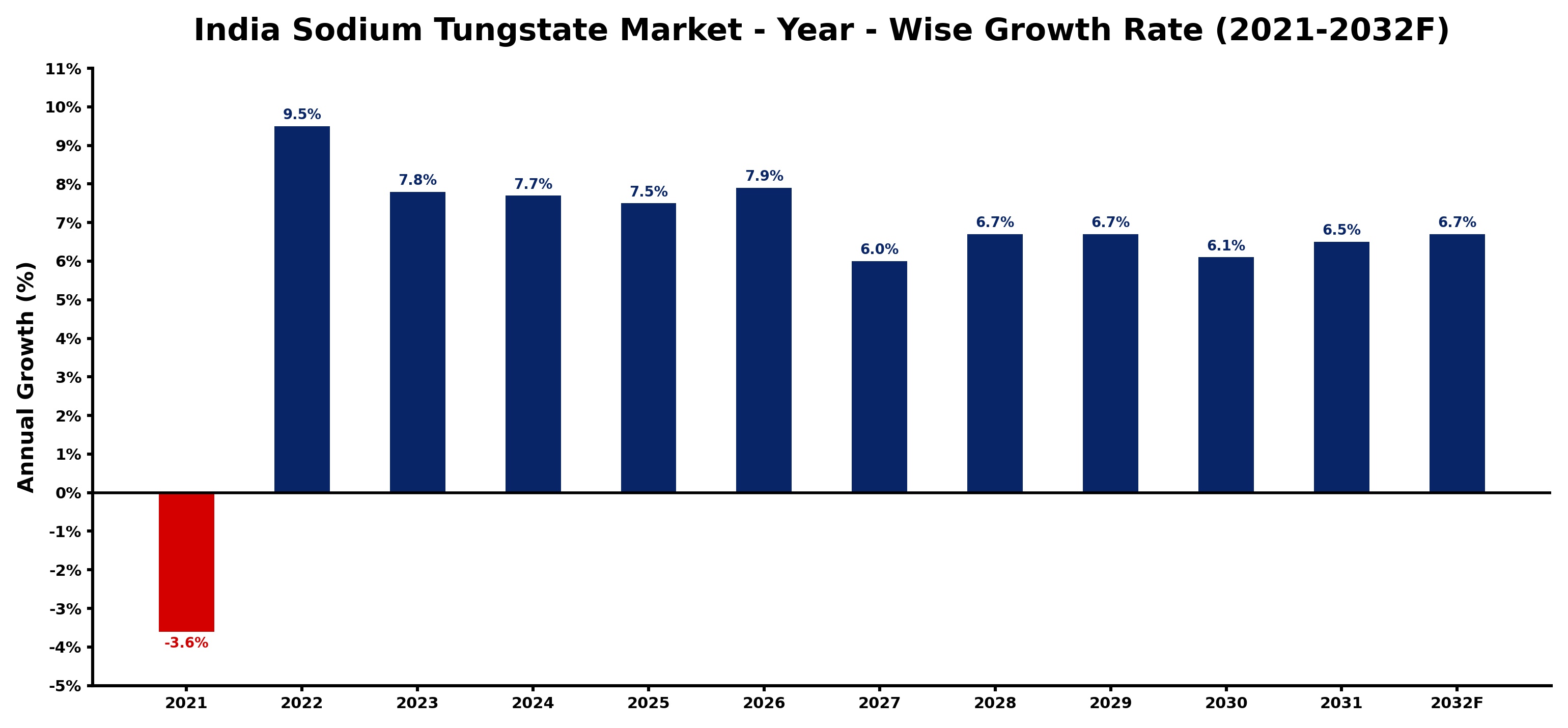 India Sodium Tungstate Market Year-wise Growth Rate and Key Drivers