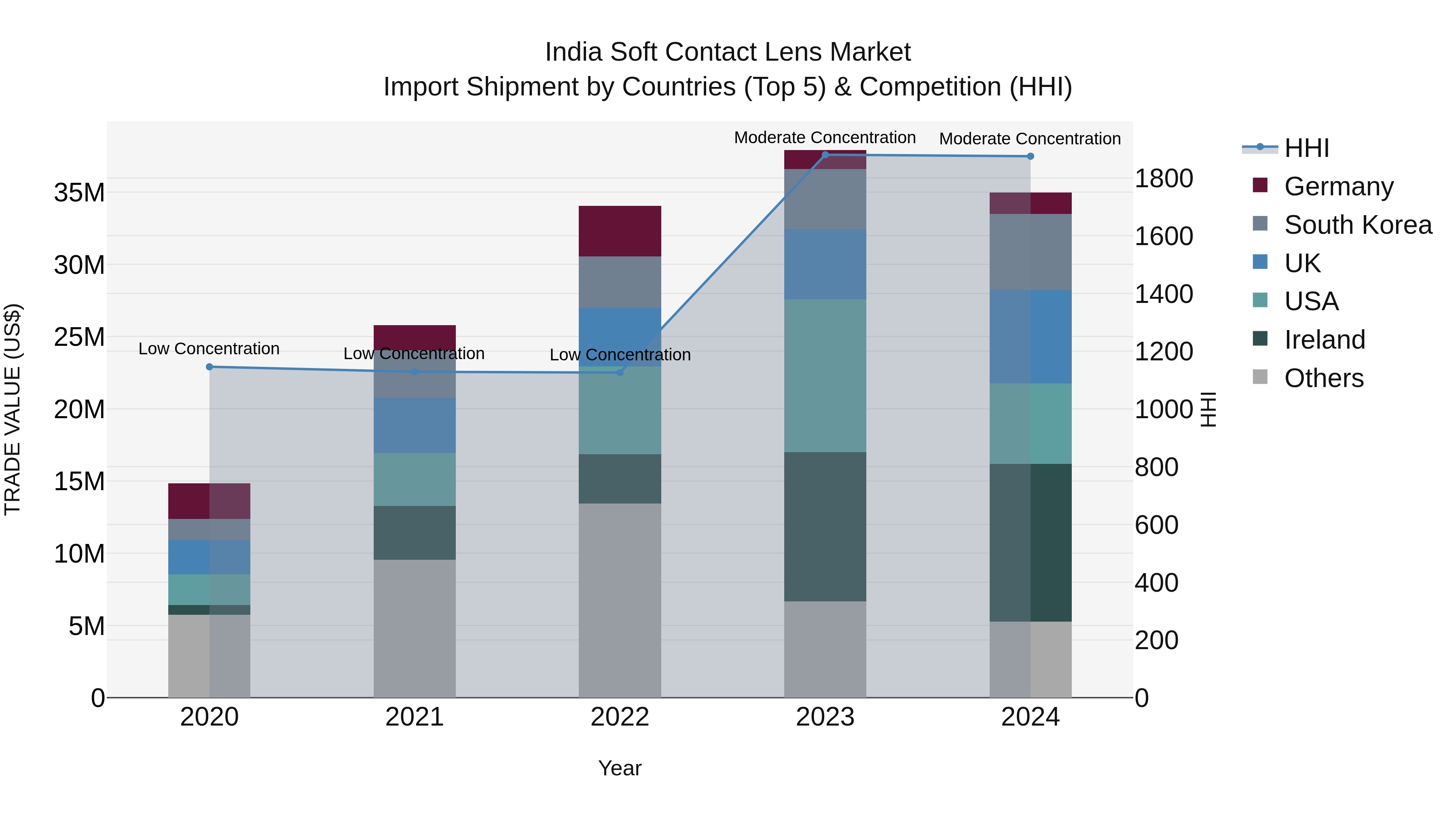 India Soft Contact Lens Market Top 5 Importing Countries and Market Competition (HHI) Analysis