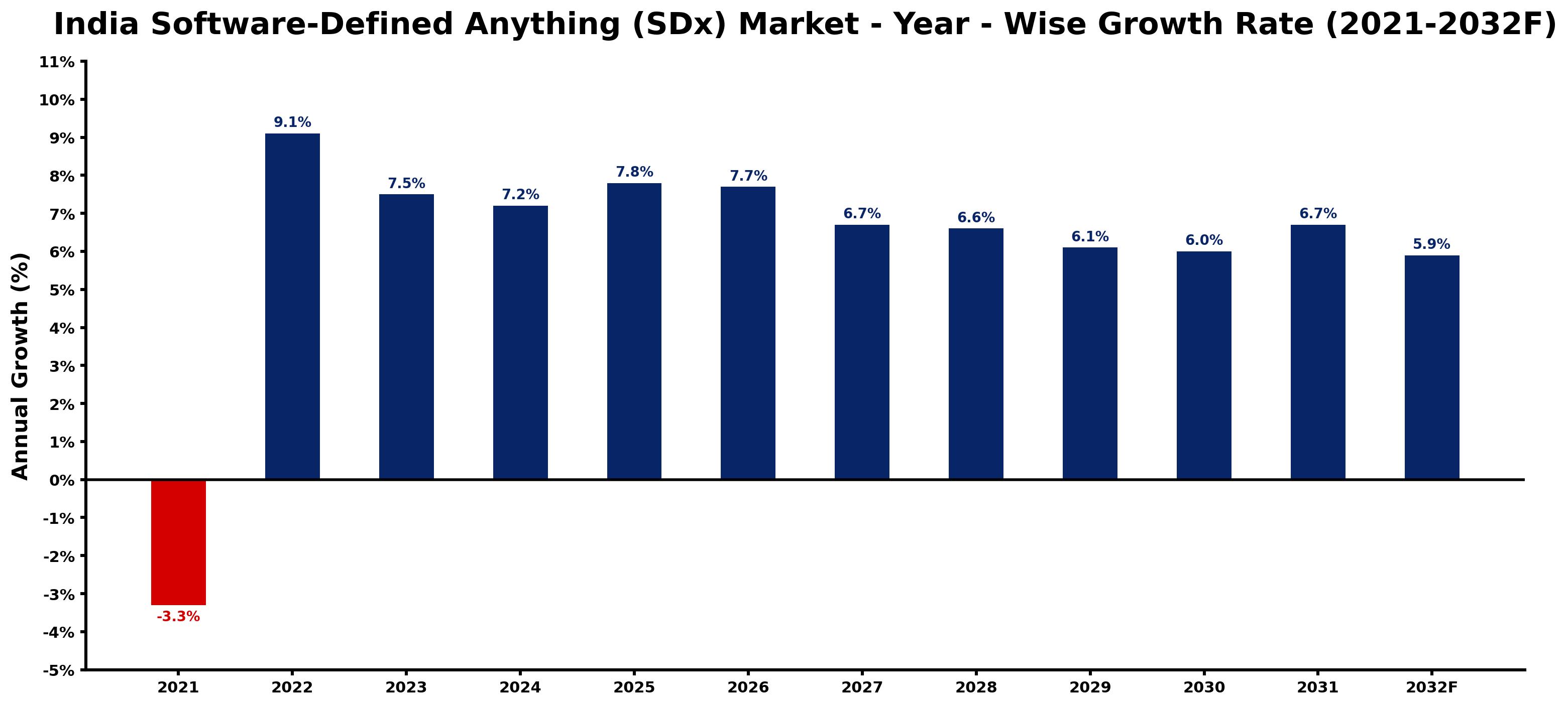India Software-Defined Anything (SDx) Market Year-wise Growth Rate and Key Drivers