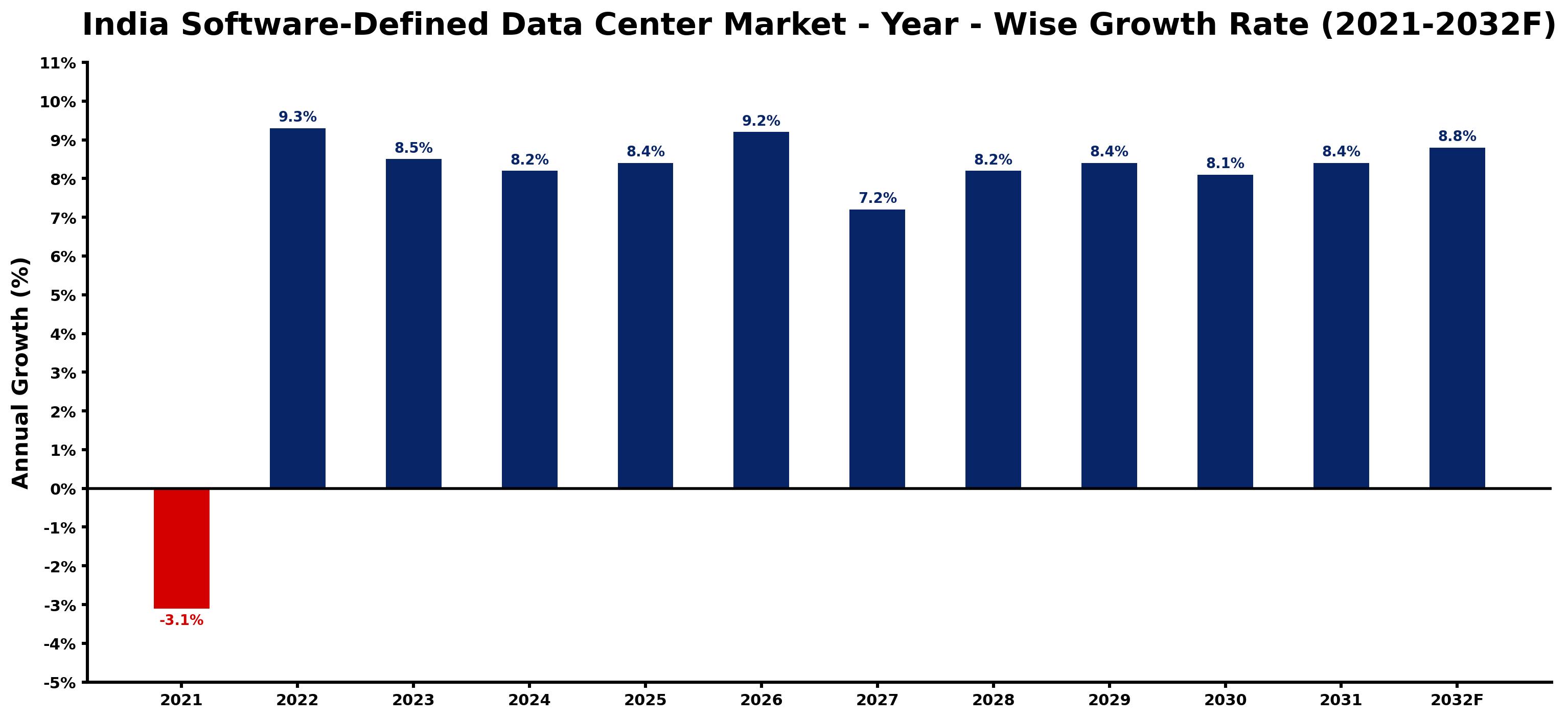India Software-Defined Data Center Market Year-wise Growth Rate and Key Drivers