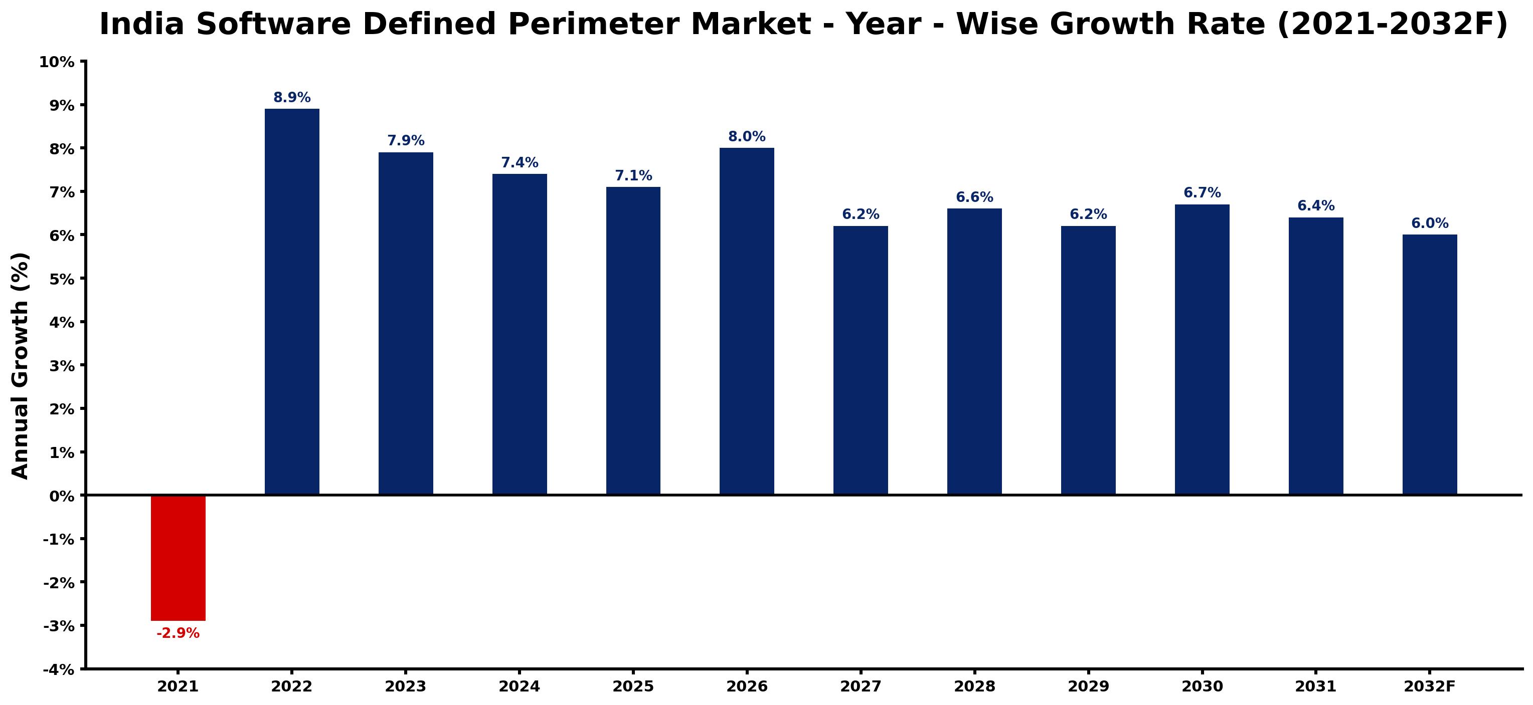 India Software Defined Perimeter Market Year-wise Growth Rate and Key Drivers