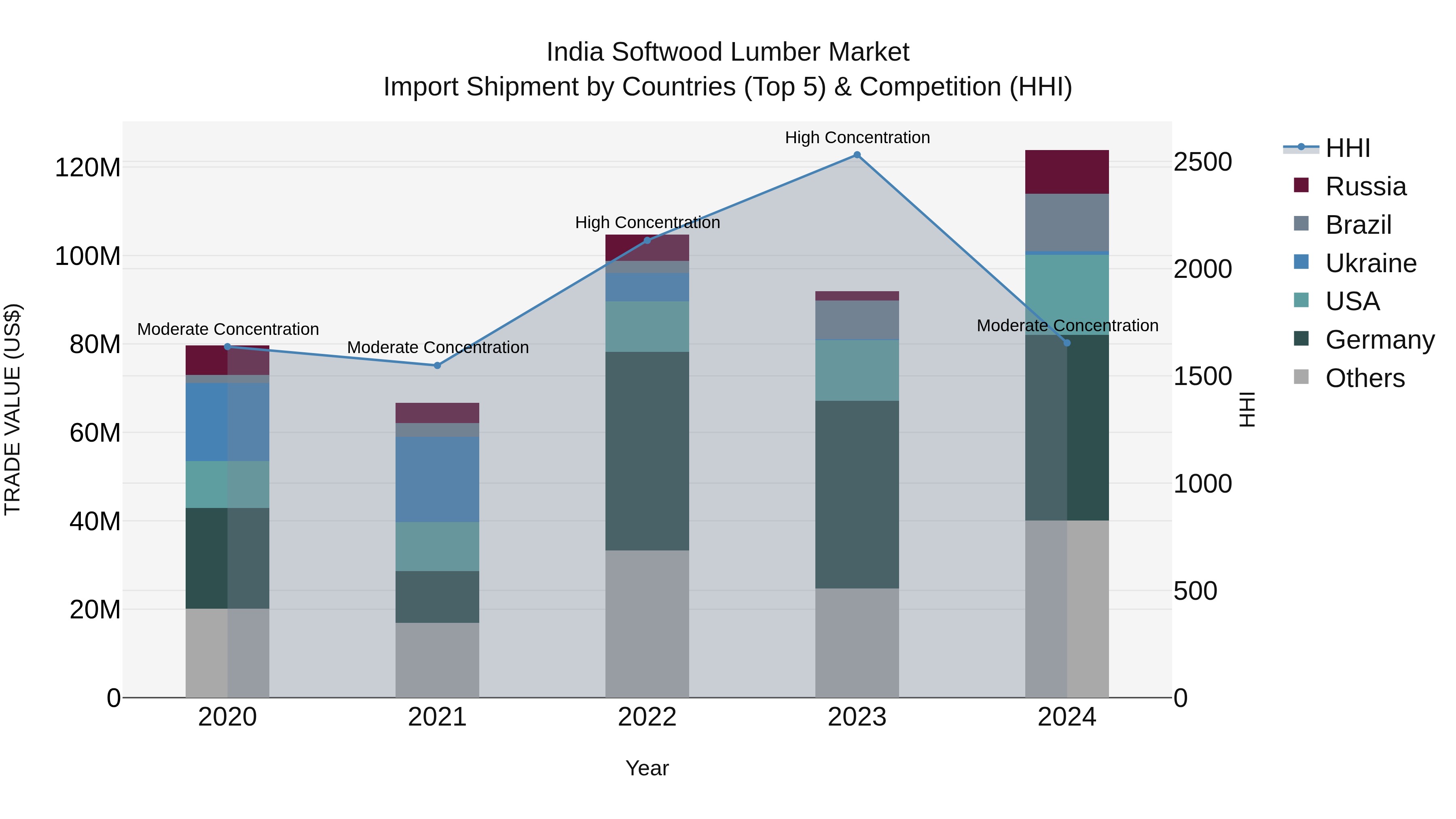 India Softwood Lumber Market Top 5 Importing Countries and Market Competition (HHI) Analysis