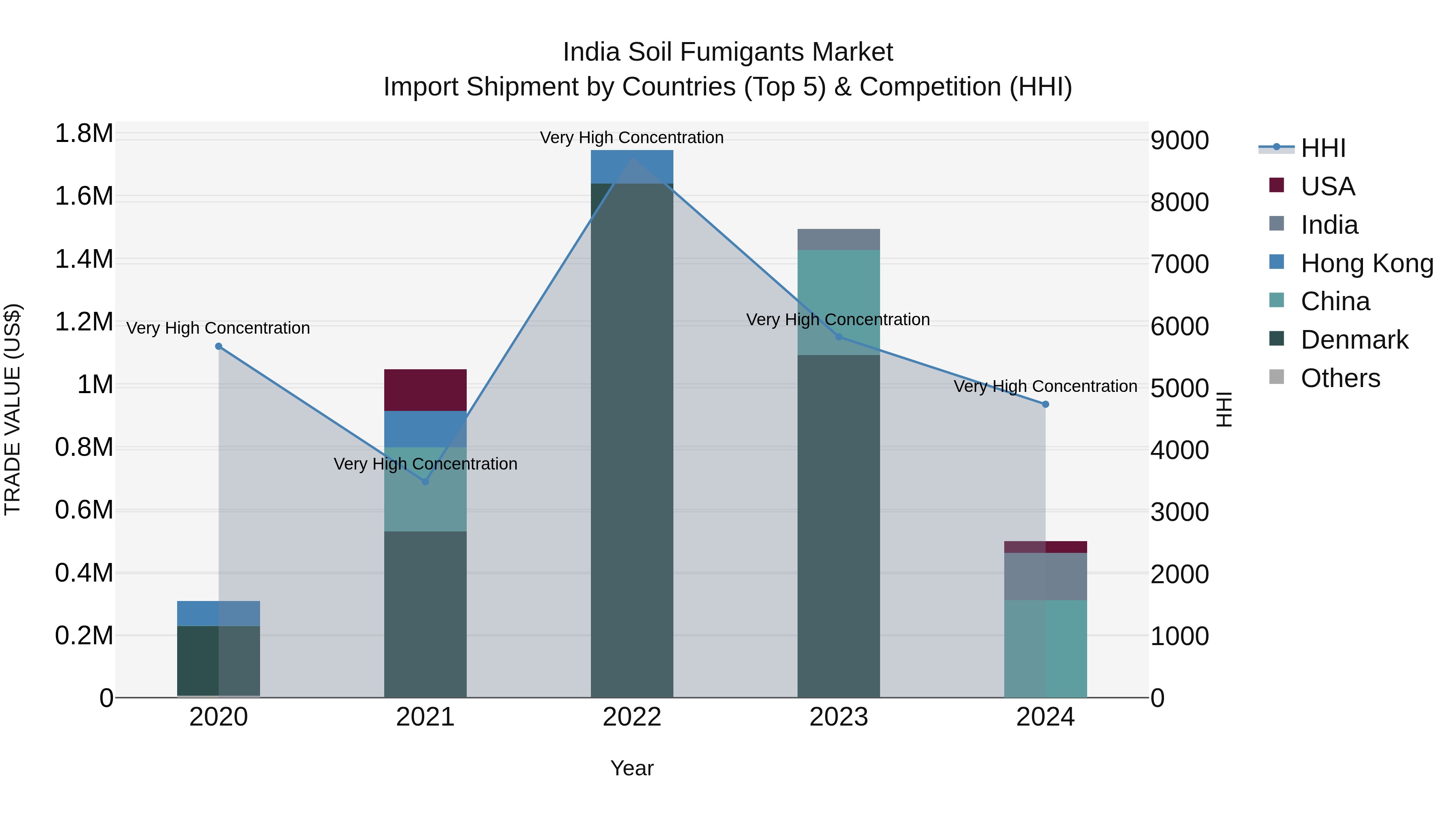 India Soil Fumigants Market Top 5 Importing Countries and Market Competition (HHI) Analysis