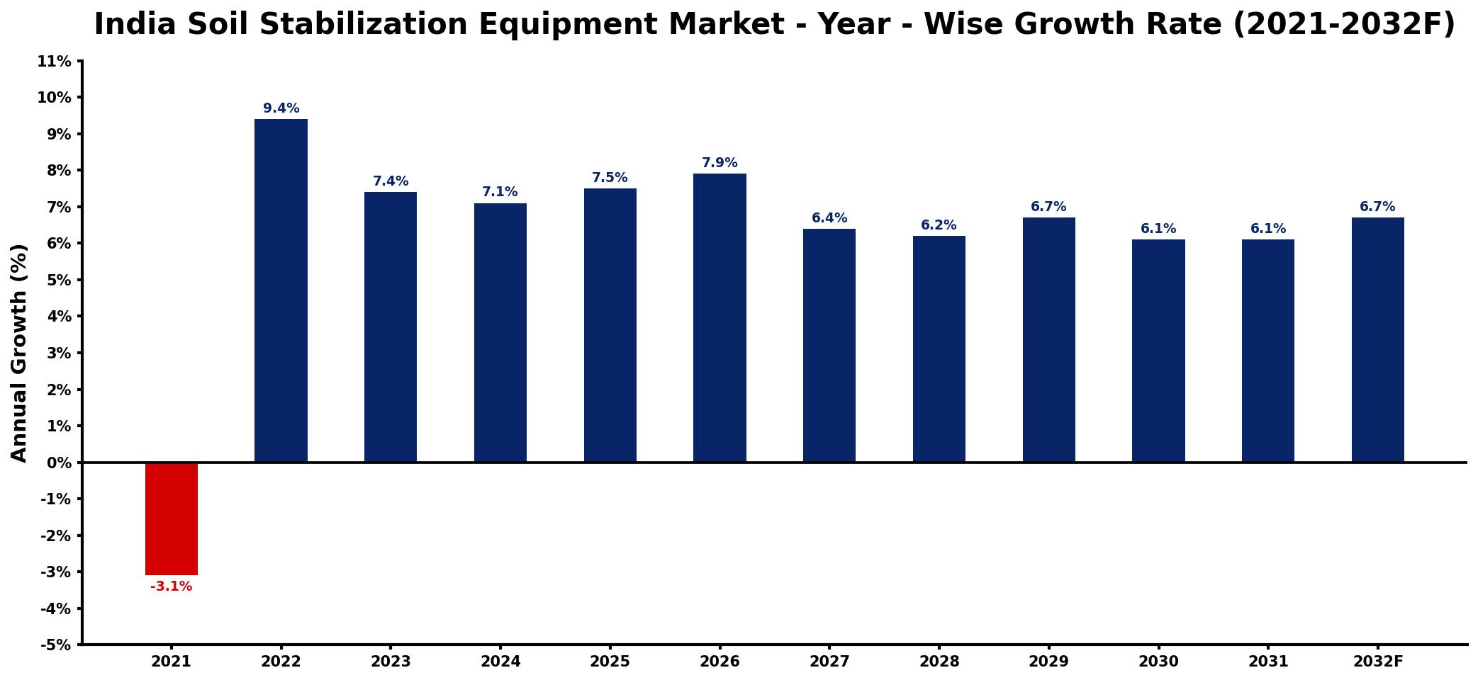 India Soil Stabilization Equipment Market Year-wise Growth Rate and Key Drivers