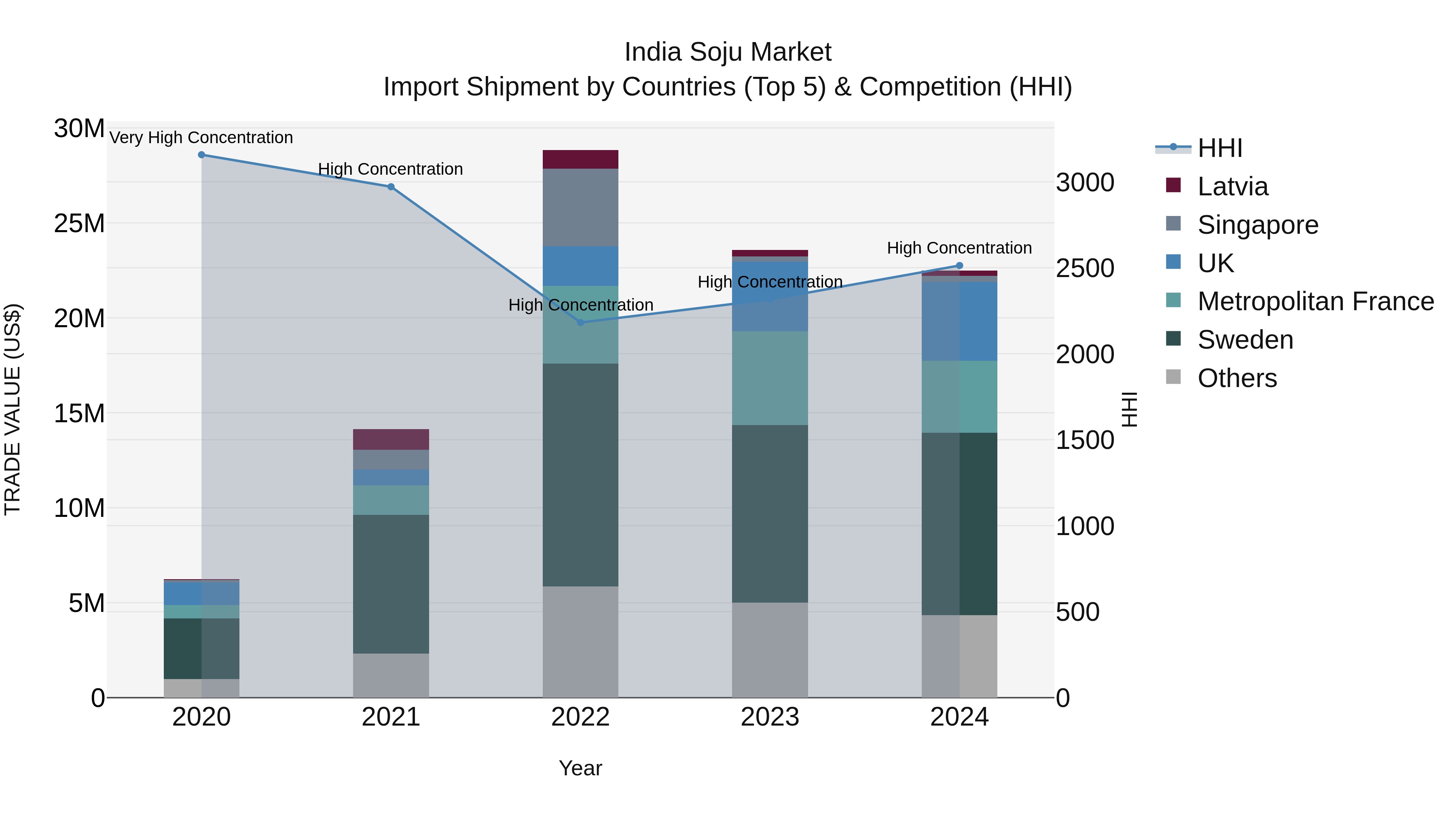 India Soju Market Top 5 Importing Countries and Market Competition (HHI) Analysis