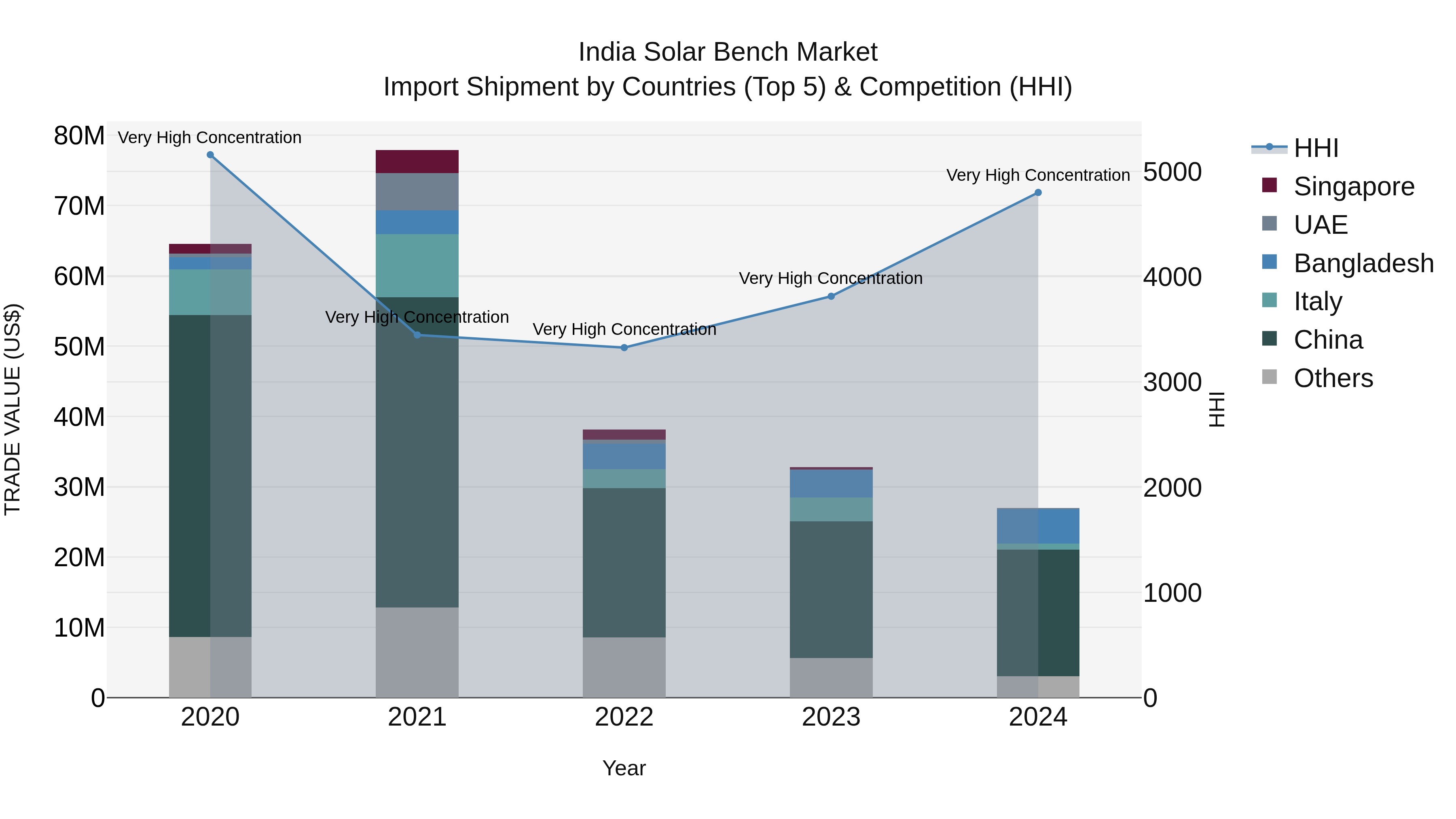 India Solar Bench Market Top 5 Importing Countries and Market Competition (HHI) Analysis