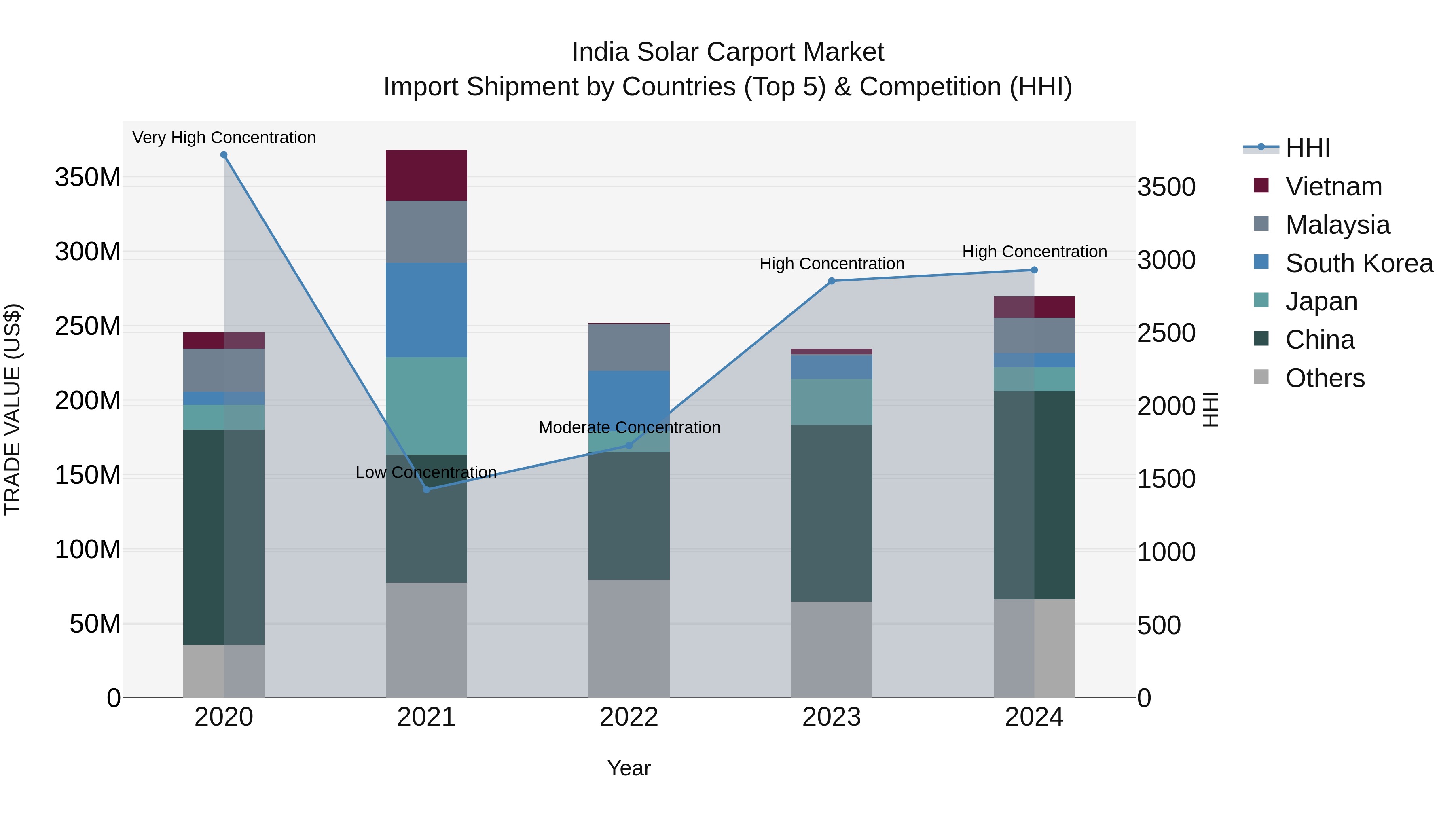 India Solar Carport Market Top 5 Importing Countries and Market Competition (HHI) Analysis