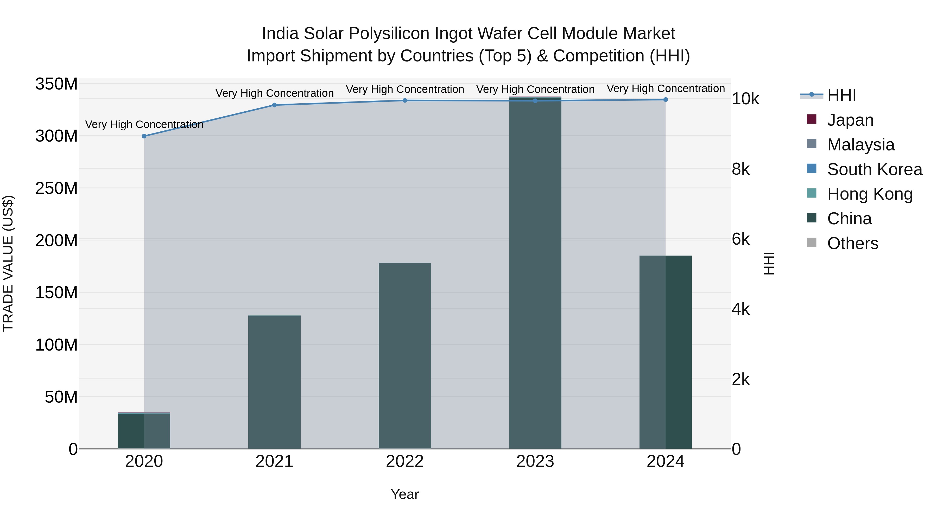 India Solar Polysilicon Ingot Wafer Cell Module Market Top 5 Importing Countries and Market Competition (HHI) Analysis