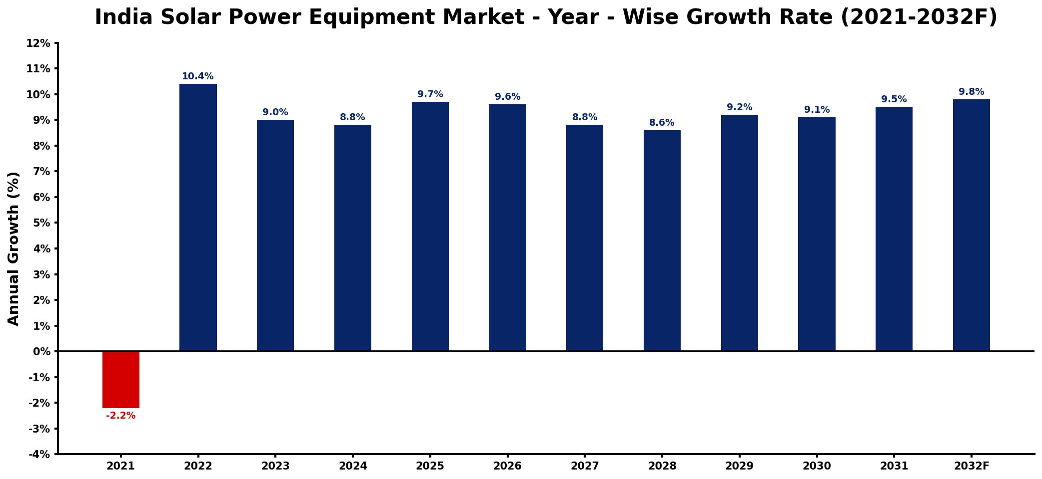 India Solar Power Equipment Market Year-wise Growth Rate and Key Drivers