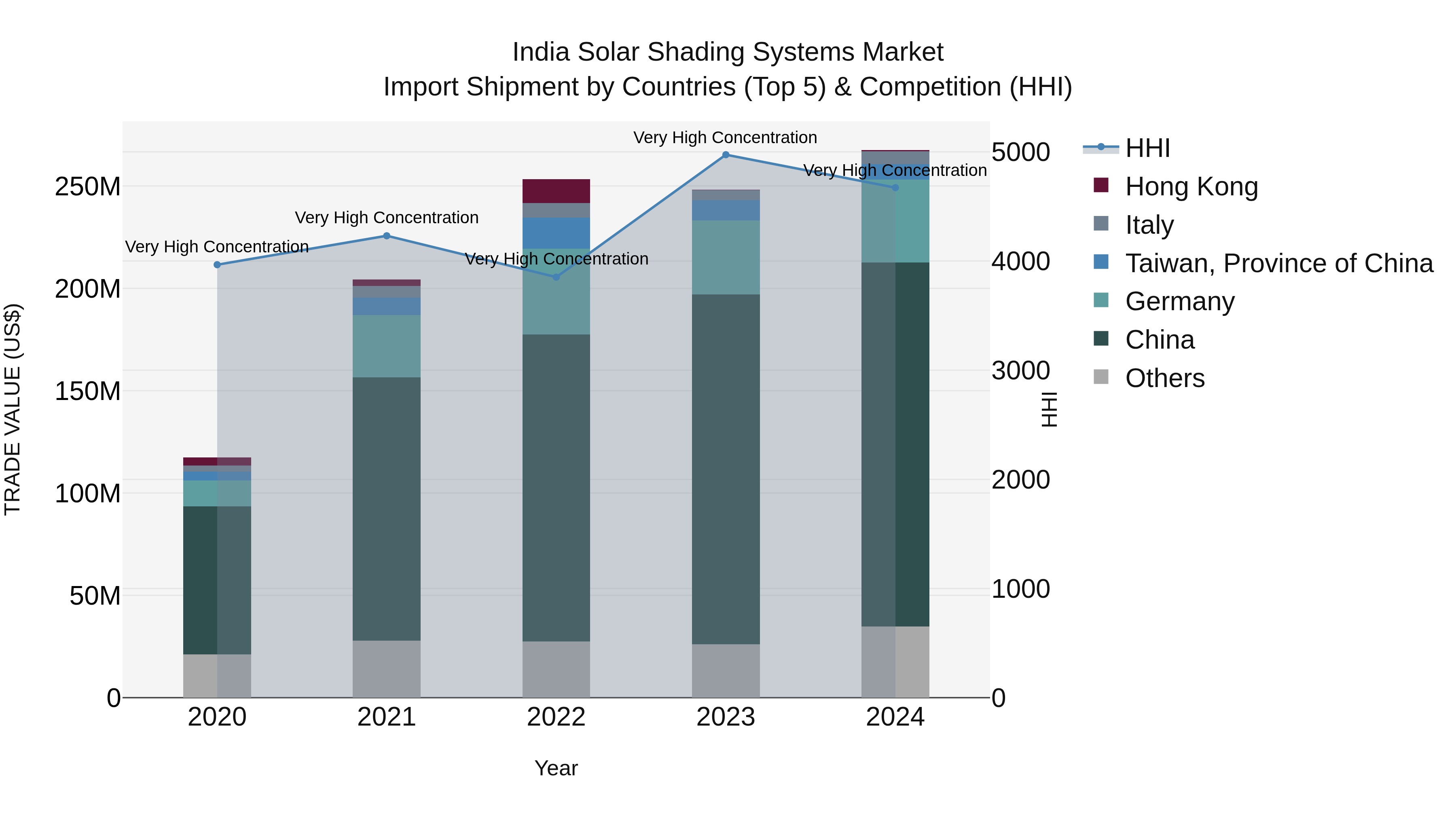 India Solar Shading Systems Market Top 5 Importing Countries and Market Competition (HHI) Analysis