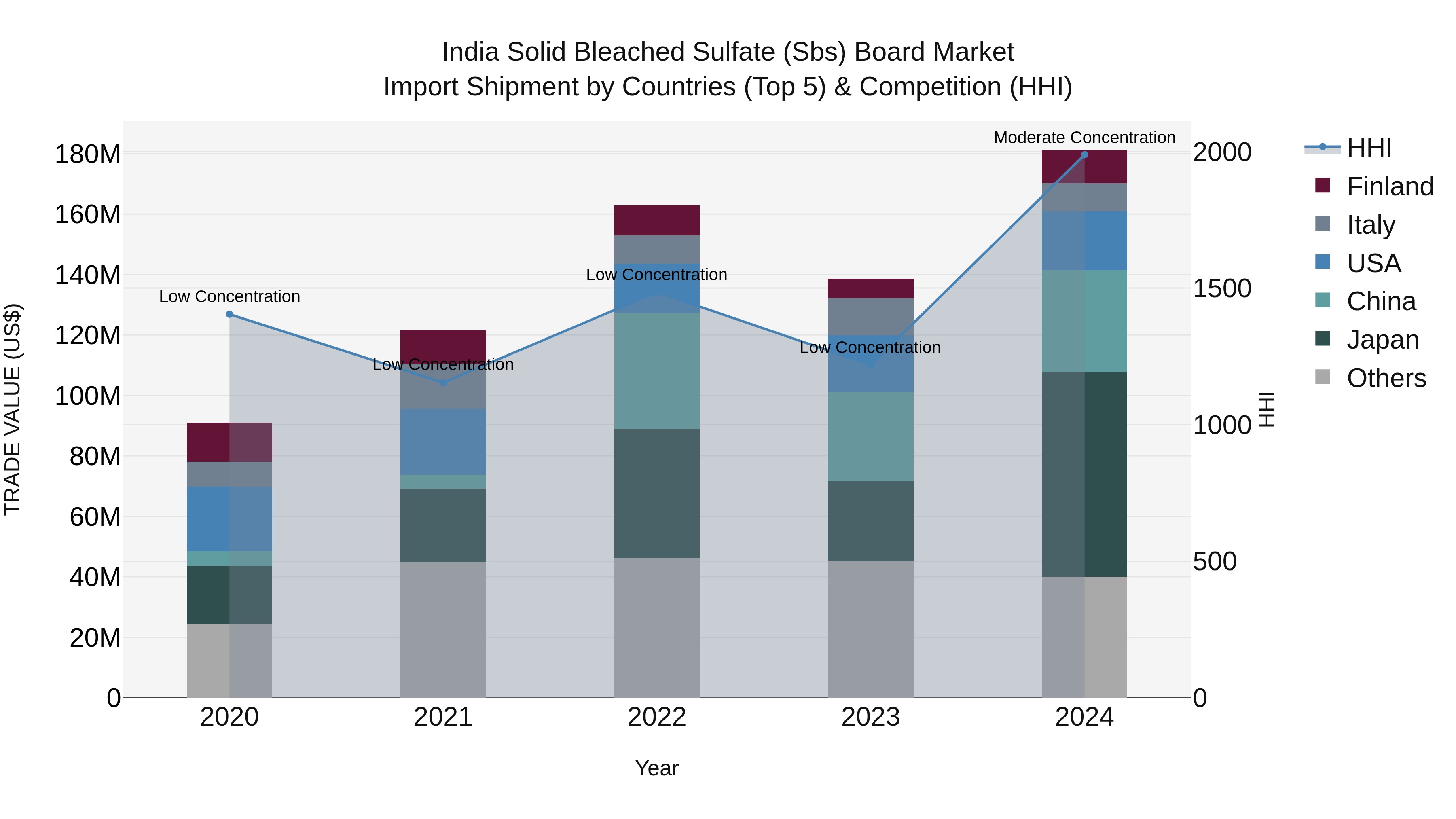 India Solid Bleached Sulfate (Sbs) Board Market Top 5 Importing Countries and Market Competition (HHI) Analysis