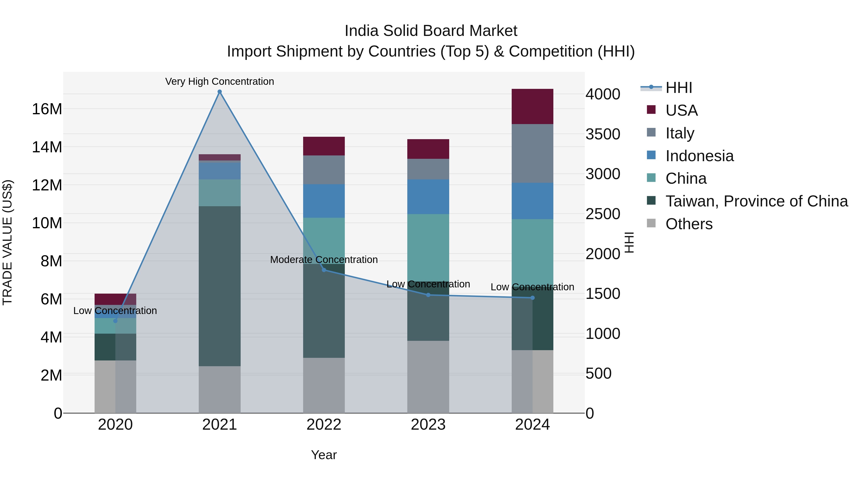 India Solid Board Market Top 5 Importing Countries and Market Competition (HHI) Analysis