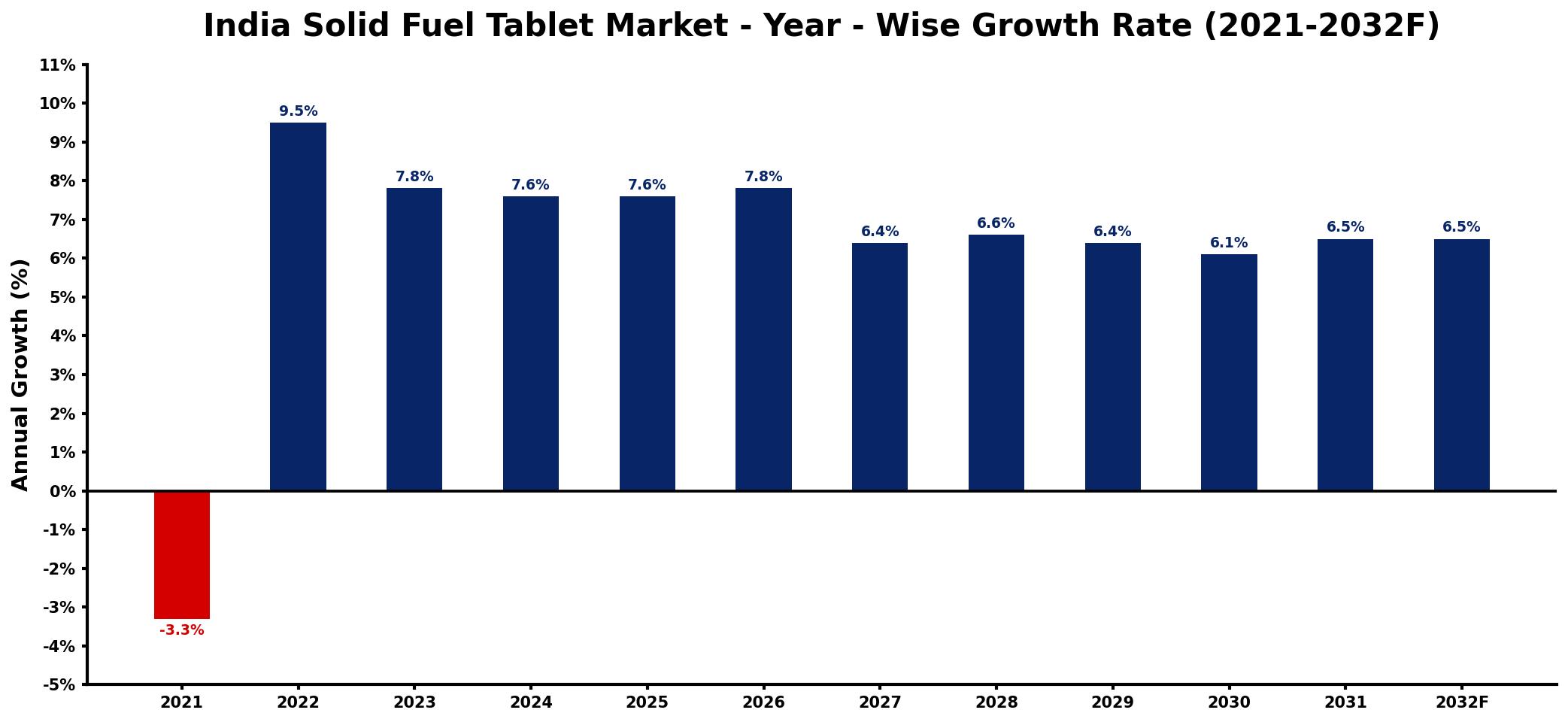 India Solid Fuel Tablet Market Year-wise Growth Rate and Key Drivers