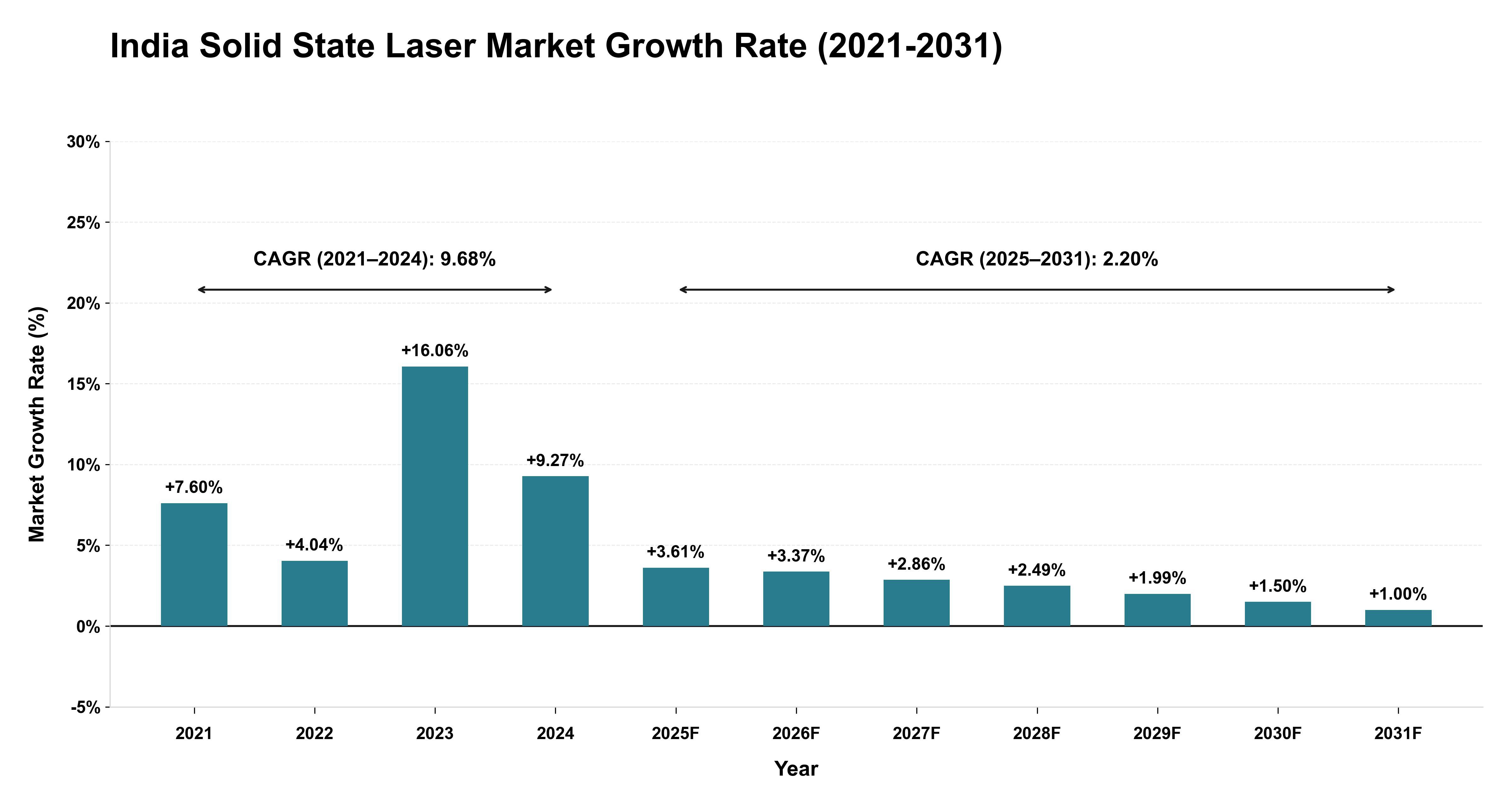India Solid State Laser Market Growth Rate Analysis (2021-2031)