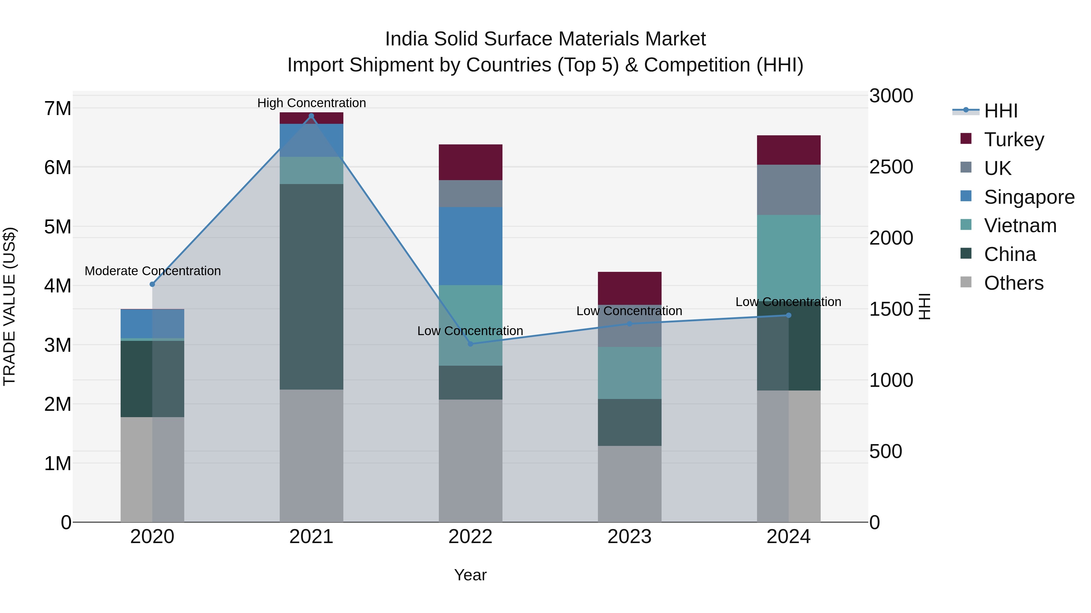 India Solid Surface Materials Market Top 5 Importing Countries and Market Competition (HHI) Analysis