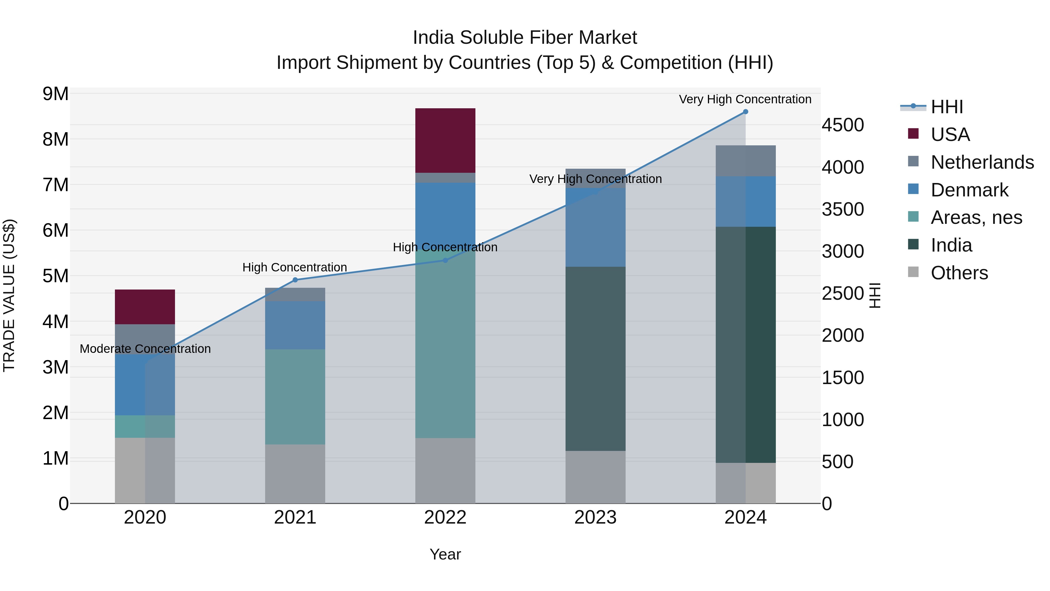 India Soluble Fiber Market Top 5 Importing Countries and Market Competition (HHI) Analysis