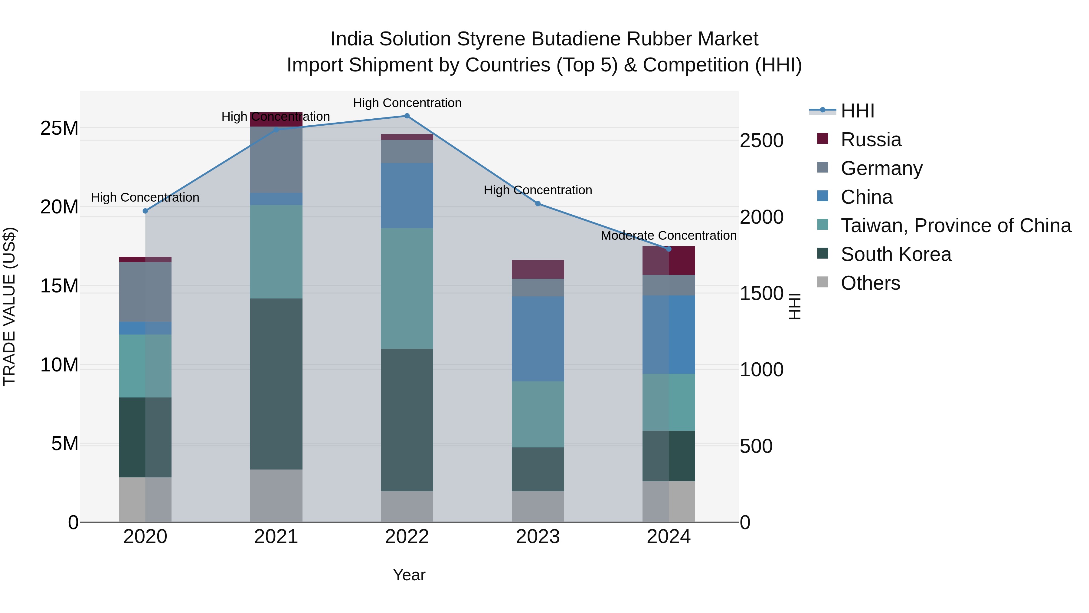 India Solution Styrene Butadiene Rubber Market Top 5 Importing Countries and Market Competition (HHI) Analysis
