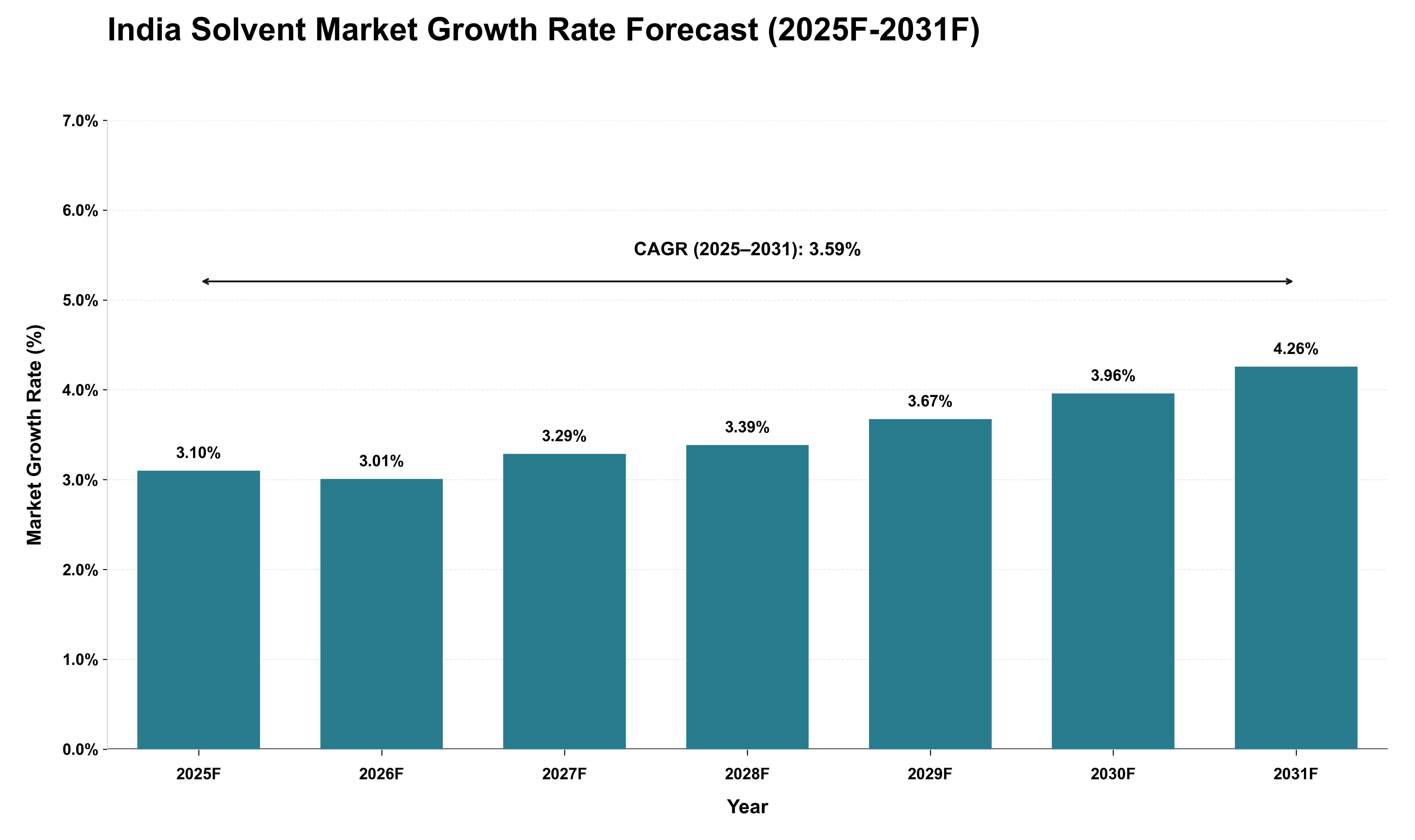 India Solvent Market Growth Rate Analysis (2025 - 2031)