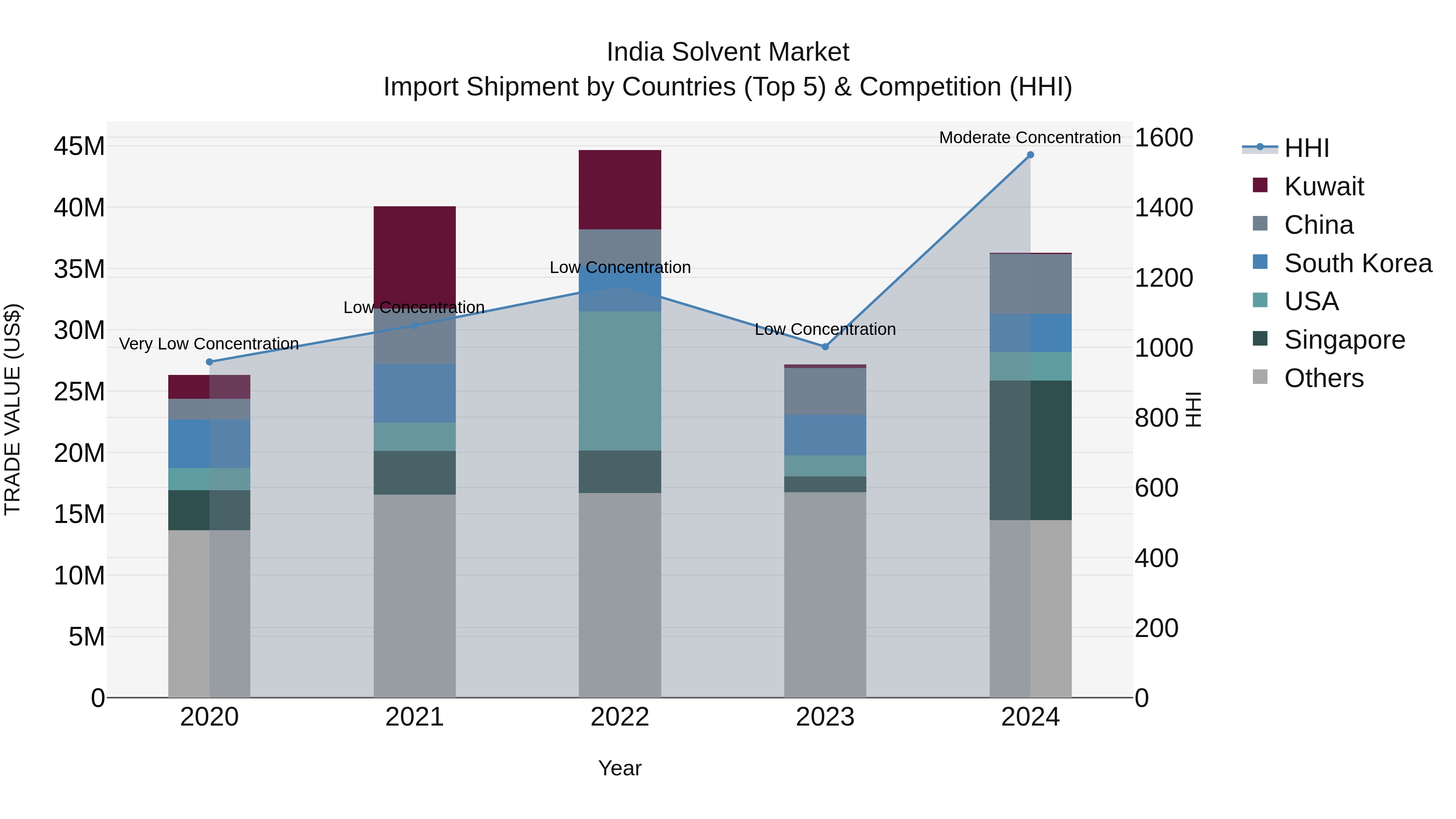 India Solvent Market Top 5 Importing Countries and Market Competition (HHI) Analysis