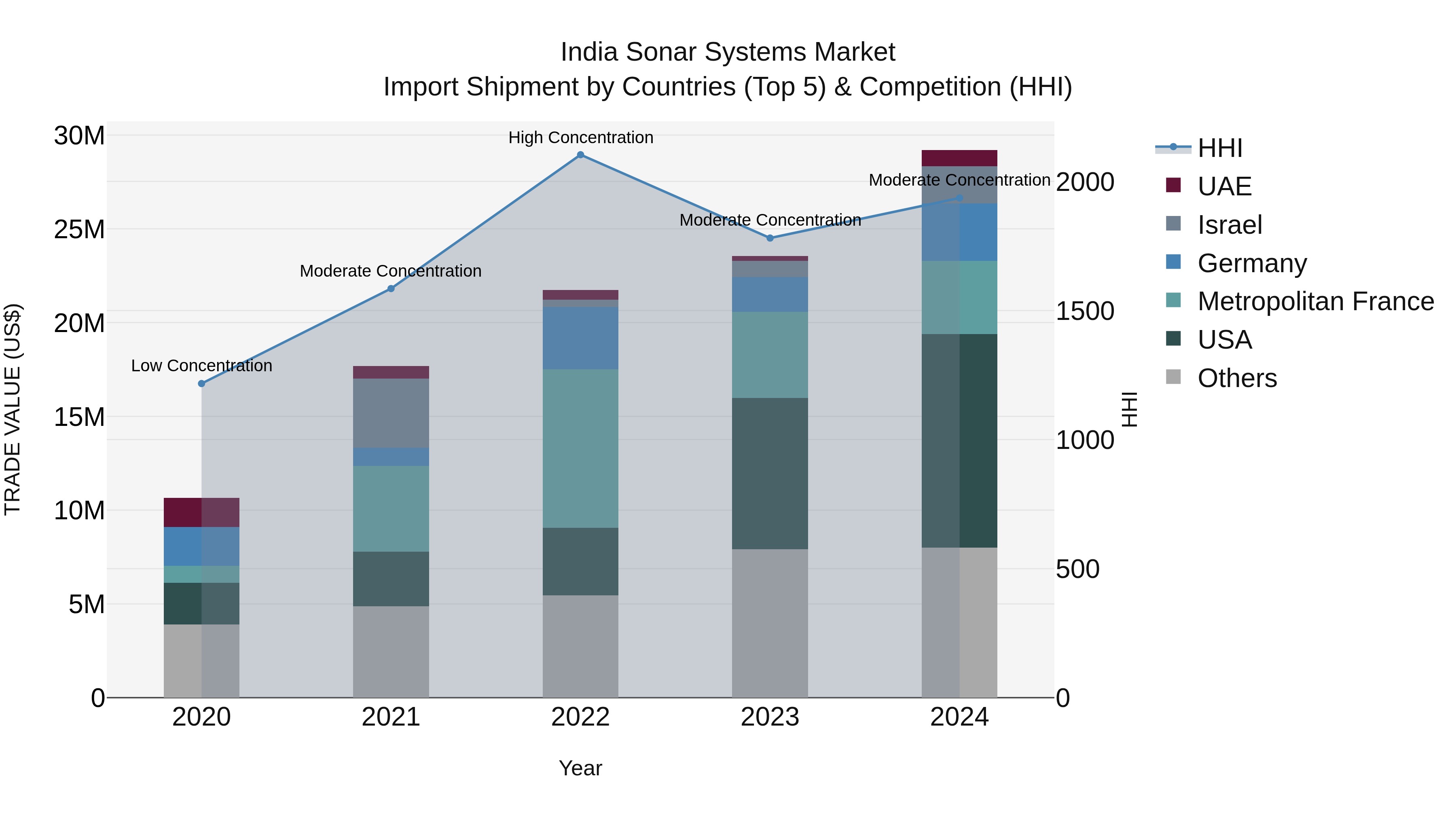 India Sonar Systems Market Top 5 Importing Countries and Market Competition (HHI) Analysis