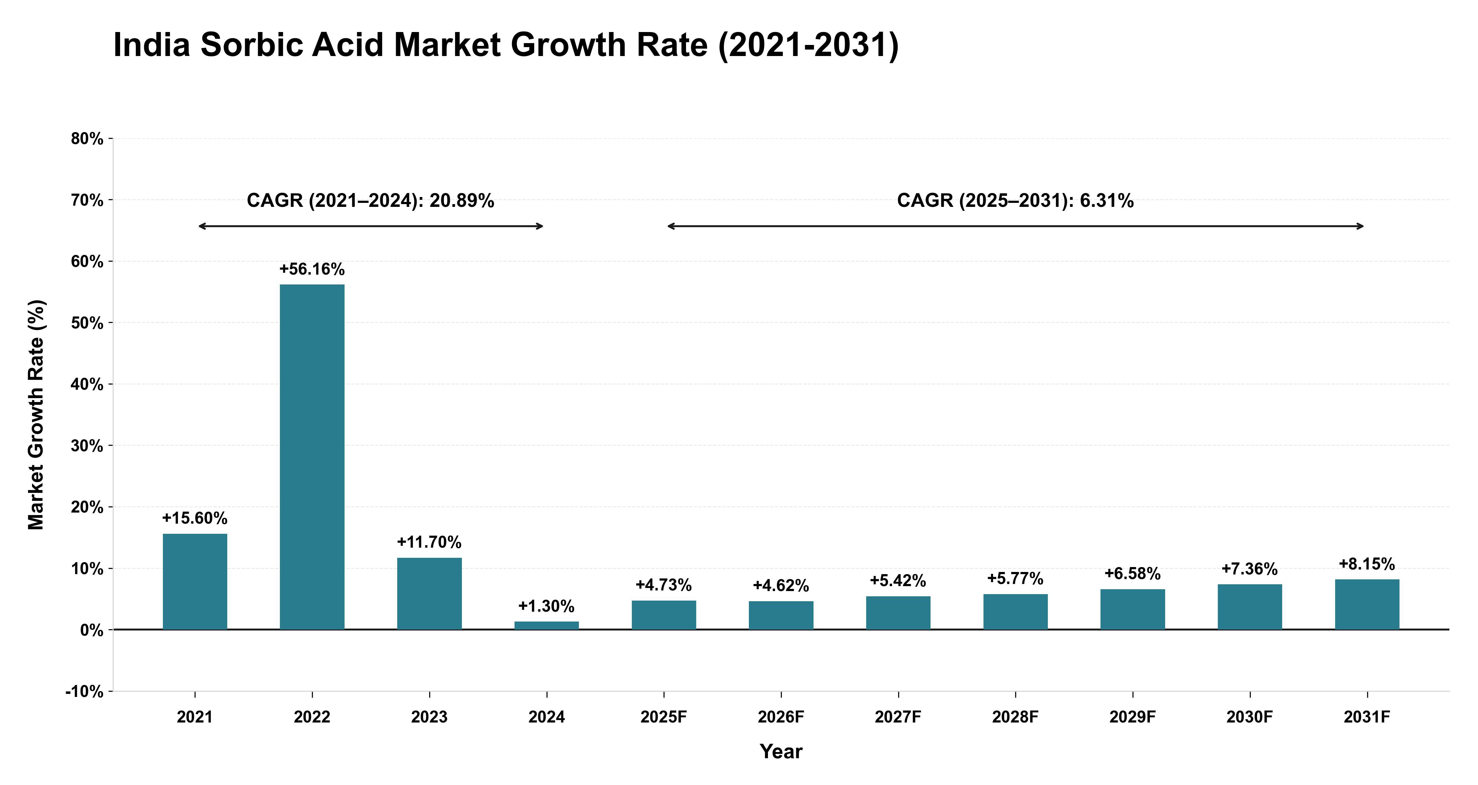 India Sorbic Acid Market Growth Rate Analysis (2021-2031)